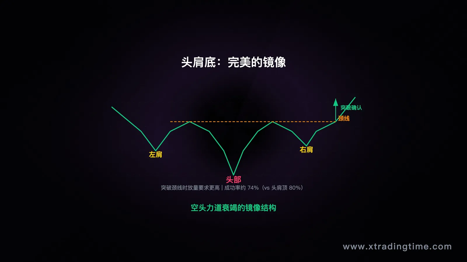 头肩底结构