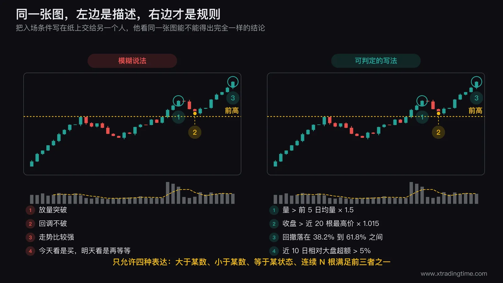 模糊描述与可判定条件的对照示意，左列画一张K线图并标注「放量突破回调不破」等模糊标签，右列同一张图标注具体数值条件（量>1.5倍均量、收盘>前高1.015倍、回撤38.2%到61.8%），中间用箭头表示翻译