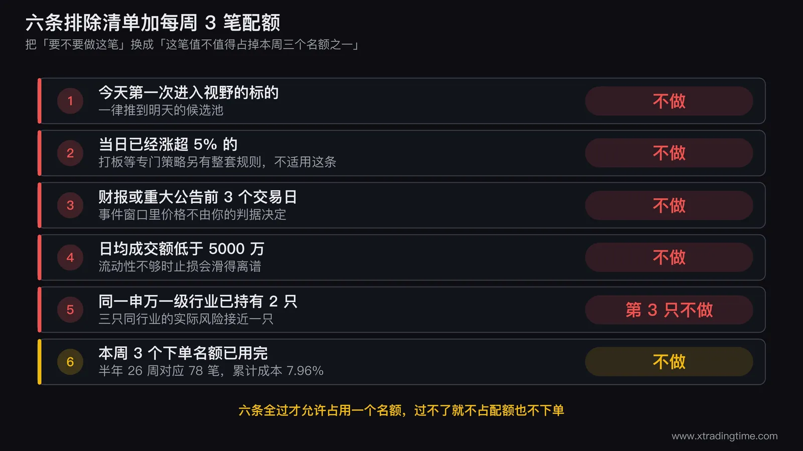排除清单与周配额的执行卡示意，画一张盘前用的纸卡，上半部分是六条排除条件的勾选框，下半部分是本周三个下单名额的格子（已用两格、剩一格），右下角标注「名额用完即止」