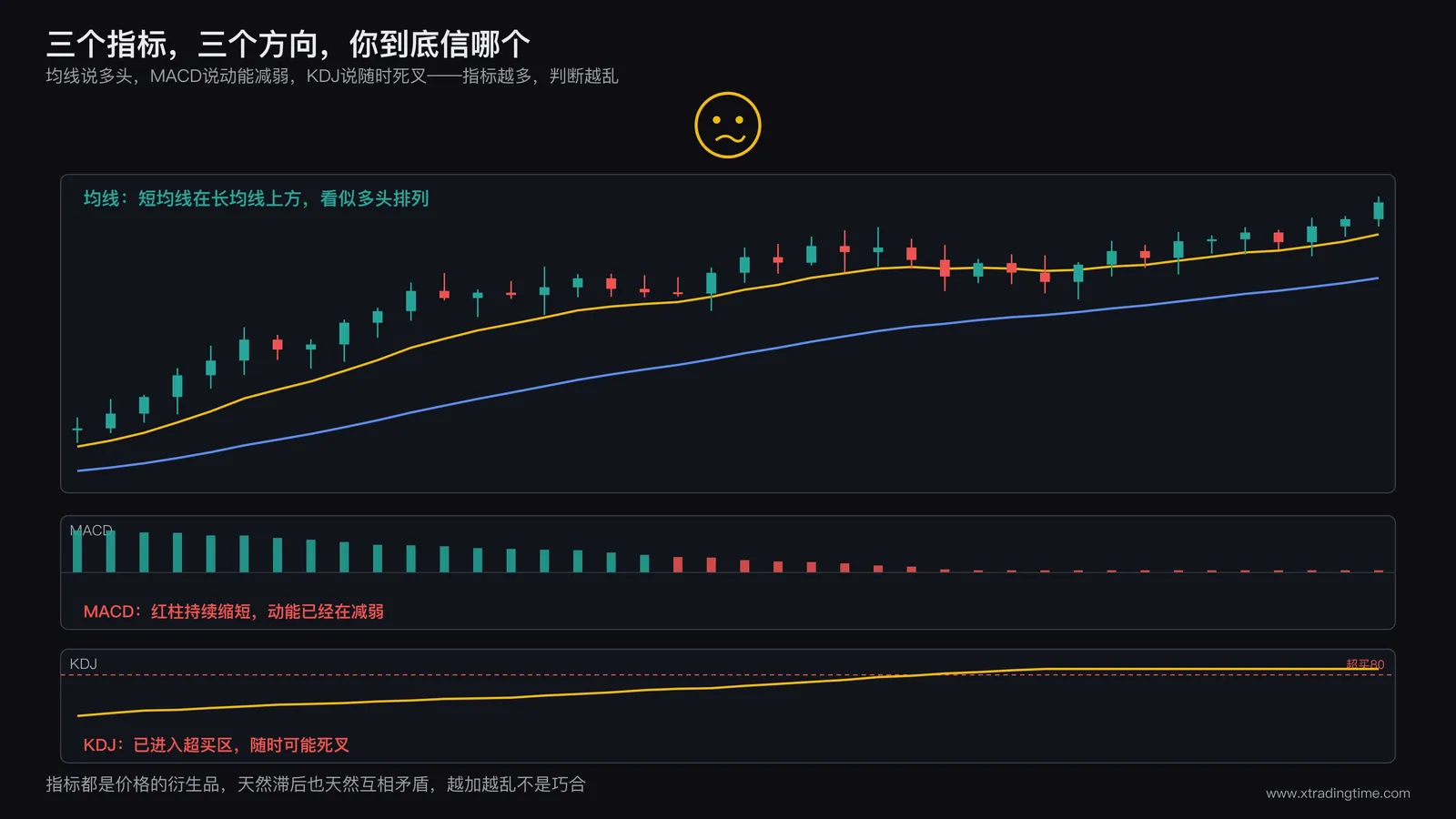 交易者面对多个指标信号冲突,图表上MACD/均线/KDJ给出矛盾方向