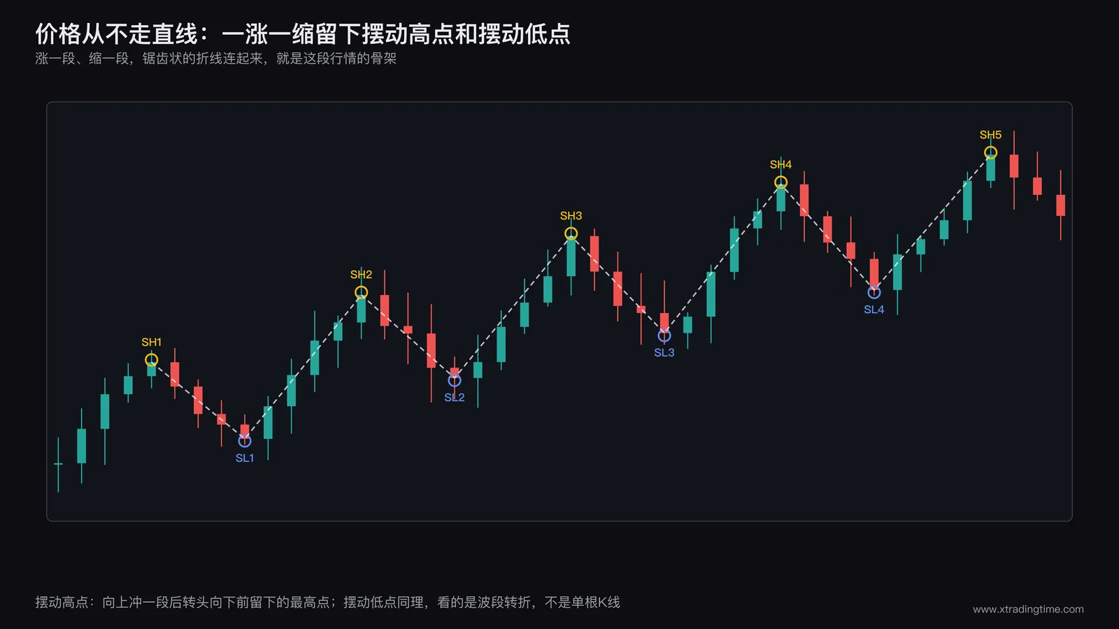 价格之字形摆动,标注多个swing high和swing low