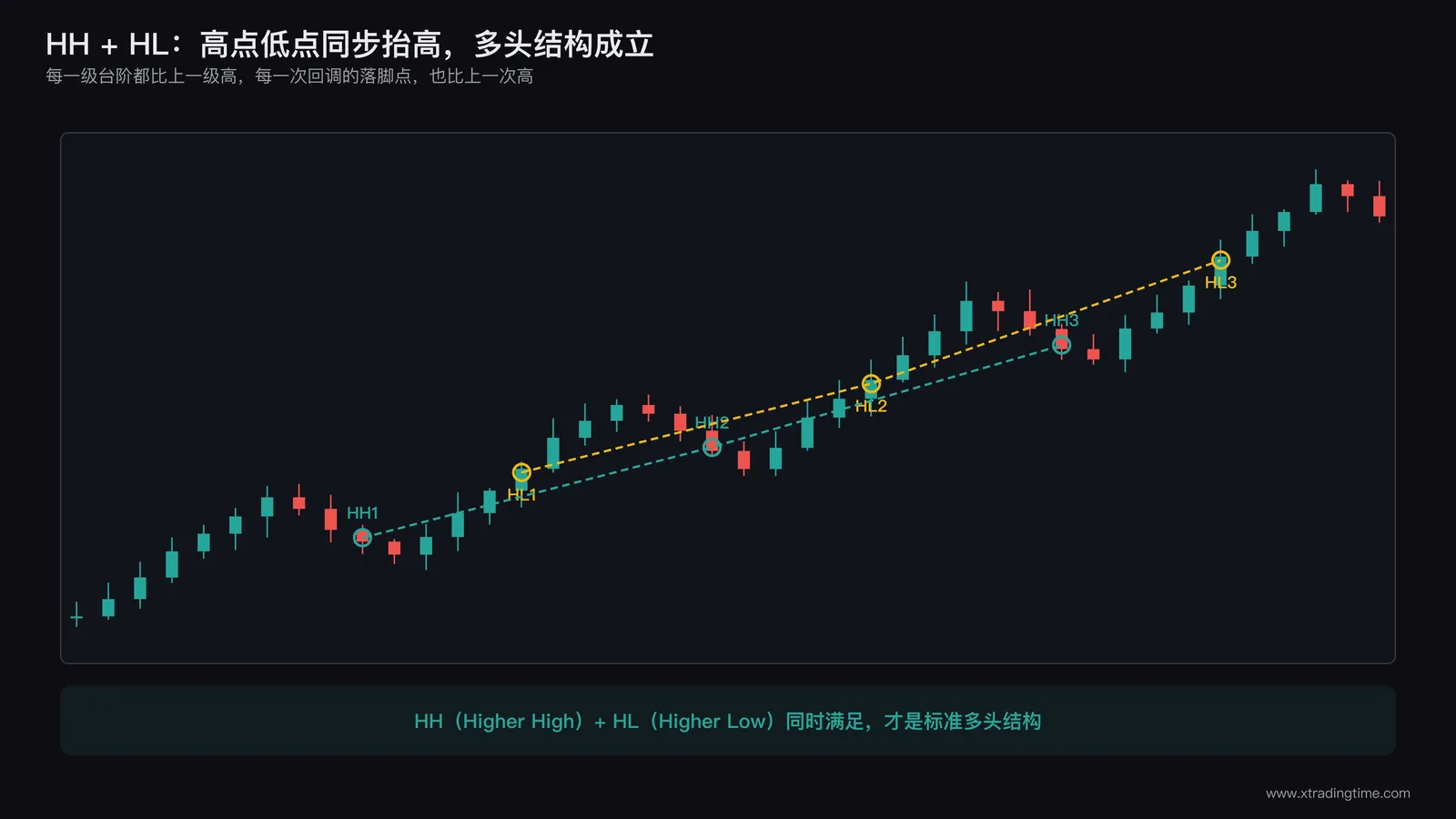 楼梯状上升结构,每个高点和低点依次抬高,标注HH1 HL1 HH2 HL2