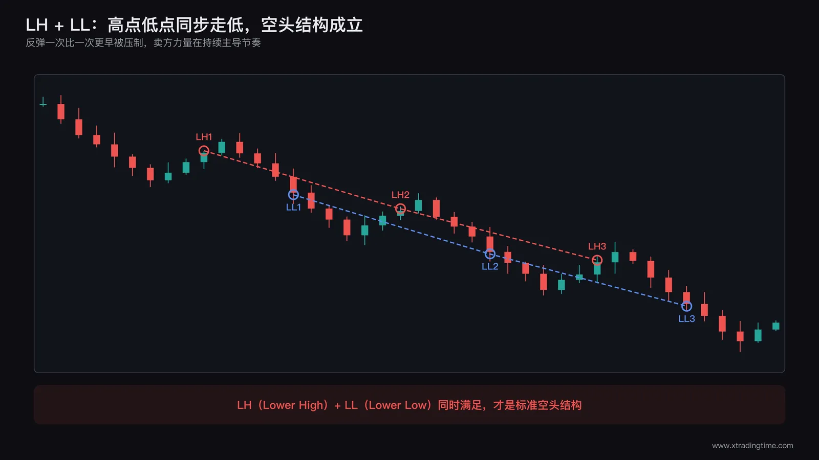 楼梯状下降结构,每个高点和低点依次走低,标注LH1 LL1 LH2 LL2