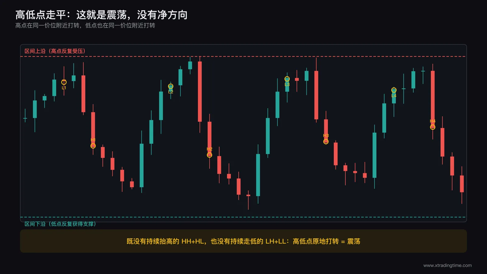 横盘震荡区间,高点和低点在一个区间内来回摆动没有净方向