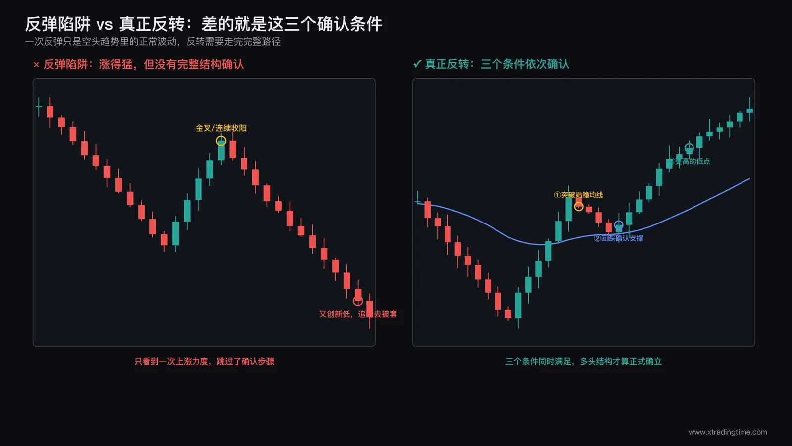 下跌趋势中的反弹陷阱,价格反弹后又回落,对比真正反转的完整确认路径