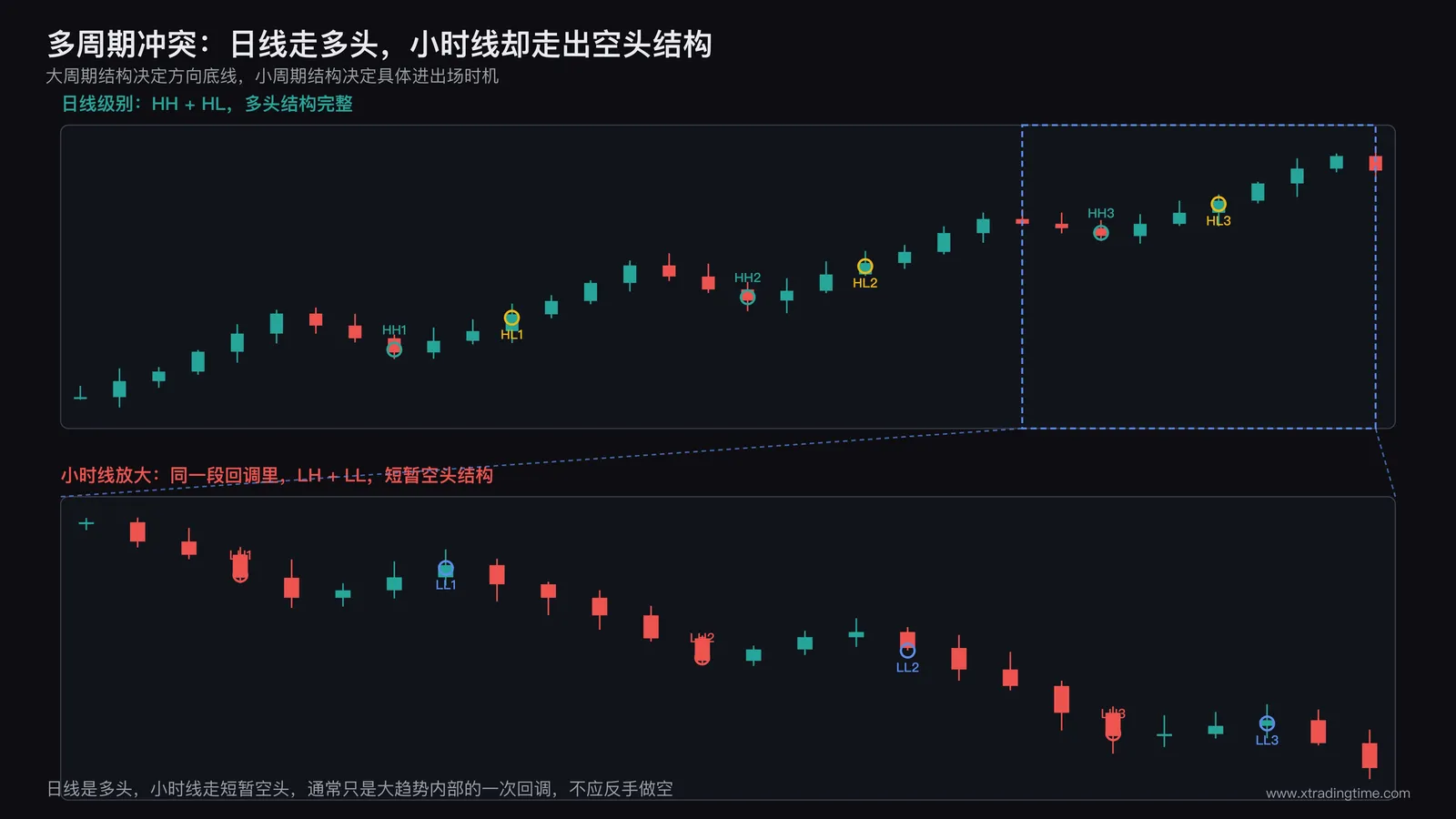 多周期结构对比图,日线HH/HL与小时线LH/LL同时存在的冲突场景