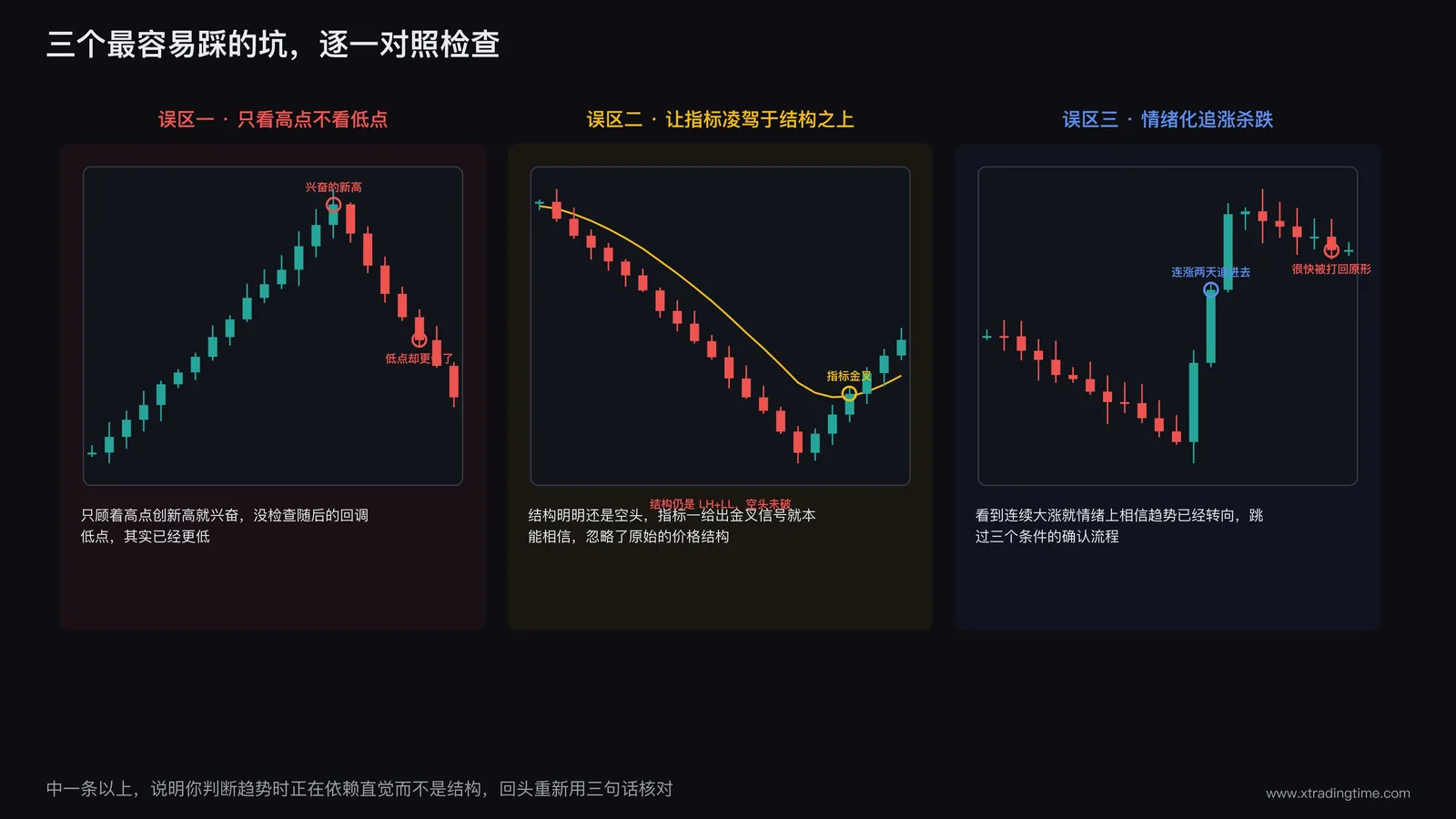 常见误区对比示意,单一高点误判/指标优先误判/情绪化追涨杀跌三种场景