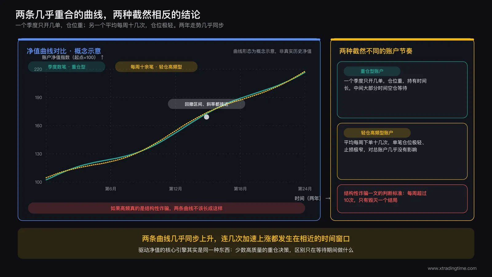 两位交易员资金曲线对比图，一条标注每季度仅数笔交易，一条标注每周十余笔交易，两条曲线在过去两年走势几乎重合上升