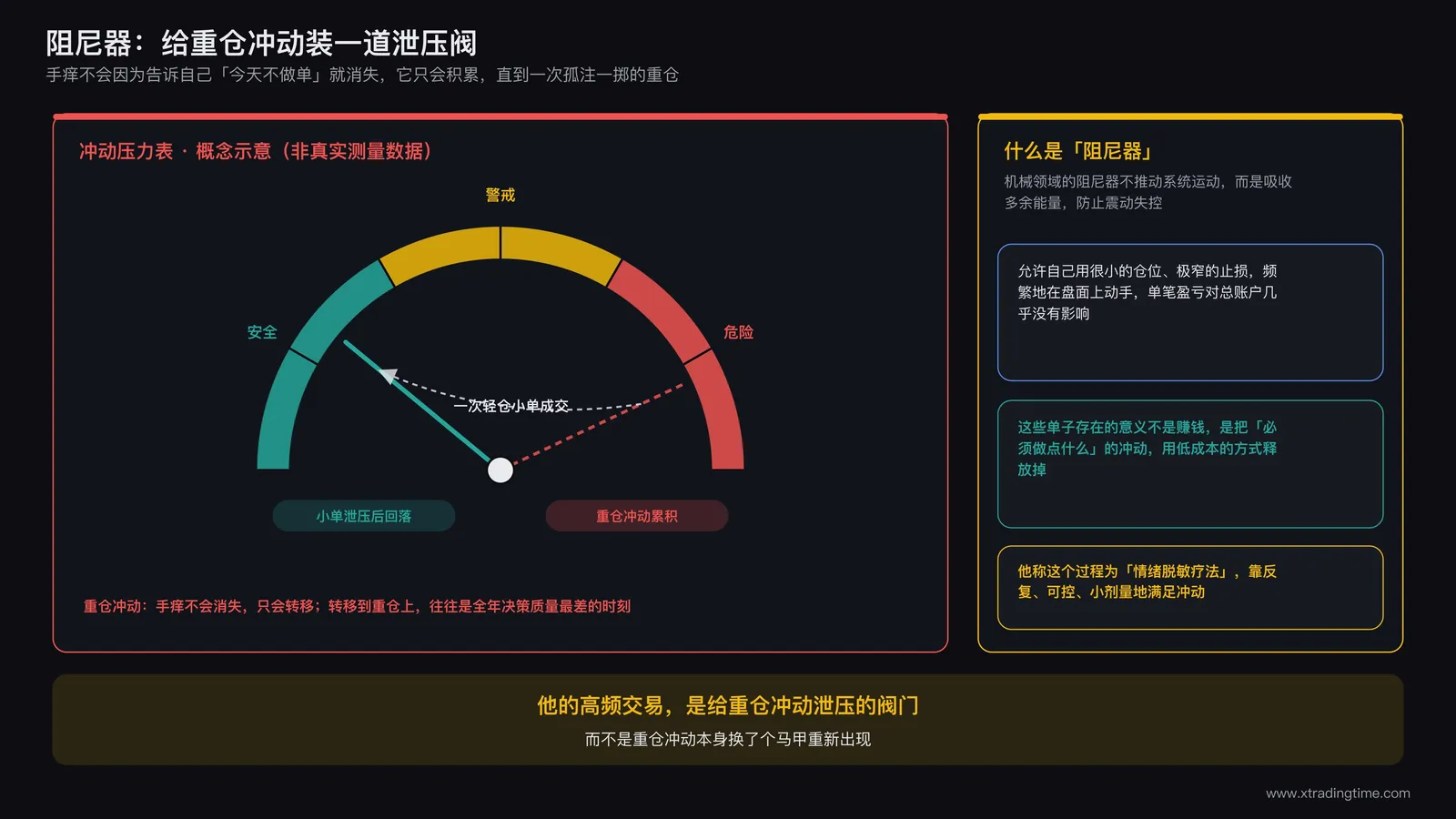 压力表示意图，指针从红色警戒区在一次轻仓小单成交后回落到安全区，旁边标注「重仓冲动」字样