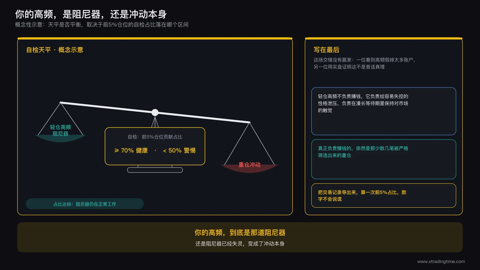 天平示意图，左侧托盘标注「轻仓高频·阻尼器」，右侧托盘标注「重仓冲动」，天平中间悬挂一个写着自检百分比数字的吊牌