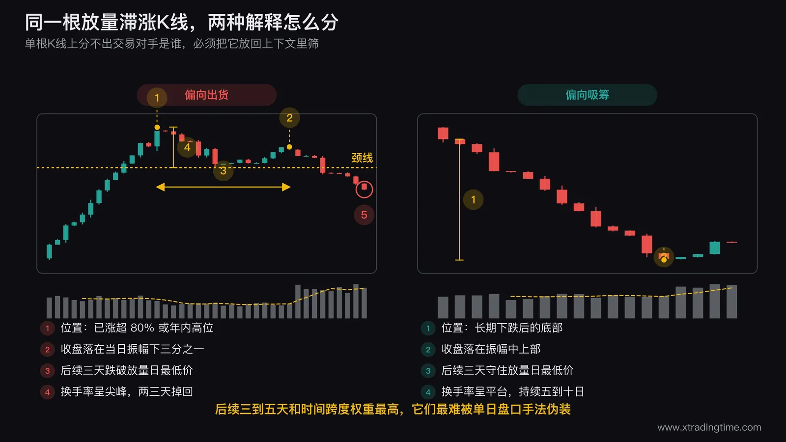 出货型和吸筹型放量滞涨的对照图,左边画高位单日巨量长上影收阴、随后三天不缩量破位的走势,右边画底部区域连续中等换手、长下影收小阳、回落缩量守住低点的走势,两边都标注换手率曲线形状