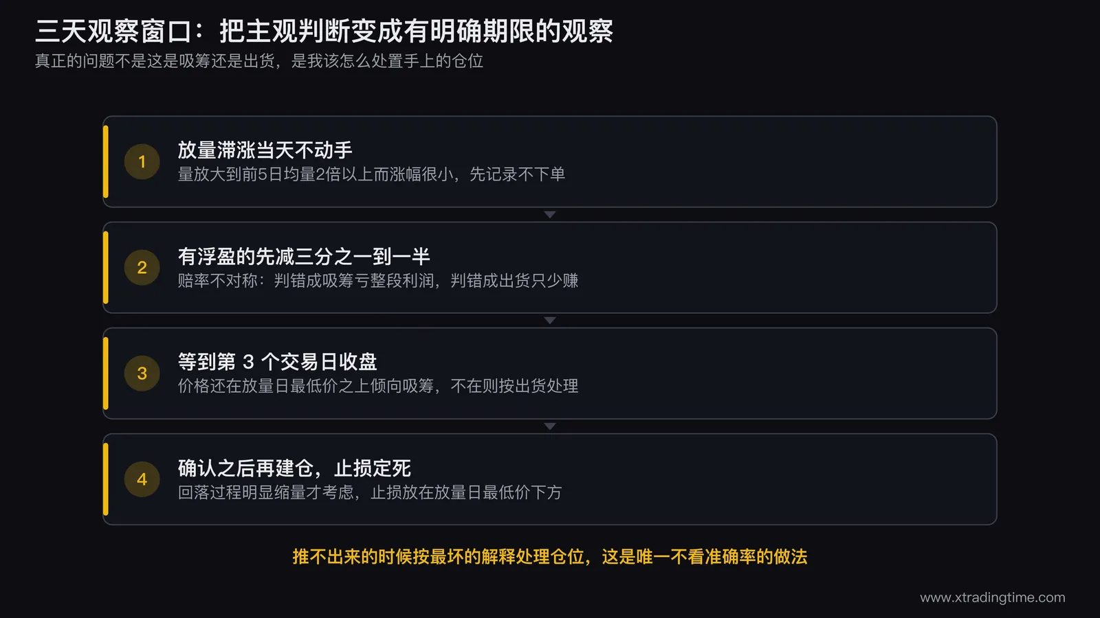 放量滞涨后的三天观察窗口图,横轴是放量日到第五个交易日,标出第三日收盘的判定线、放量日最低价的支撑线、以及对应的减仓与建仓触发点