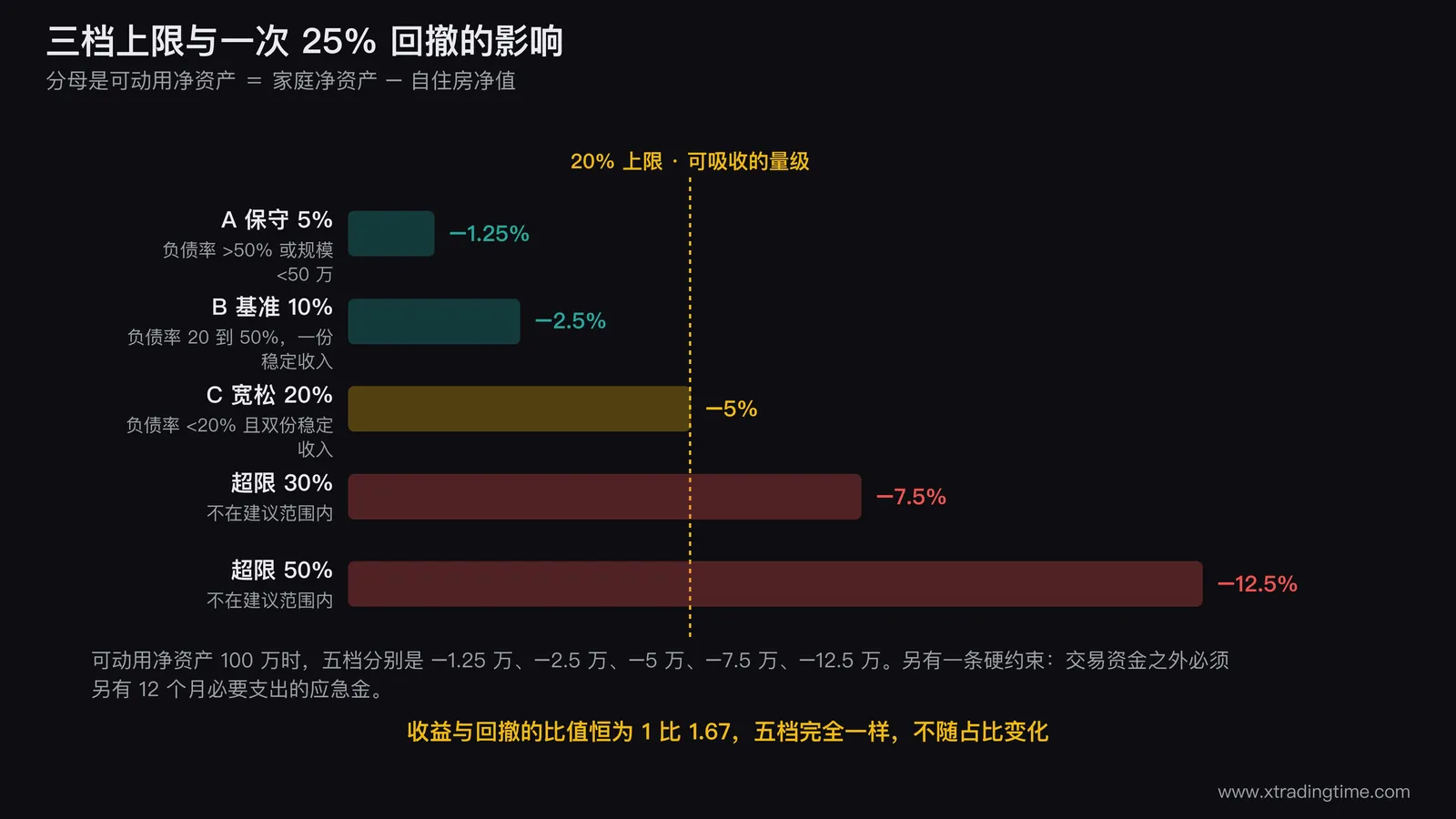 三档上限与25%回撤影响的对照图，上半部横向排A保守5%B基准10%C宽松20%三个档位色块并在每档下方标注定档条件，下半部用同一条纵轴画出各档在25%回撤下对可动用净资产的影响从1.25%到5%，右侧延伸出30%与50%两个超限档并用警示色标出它们不在建议范围内