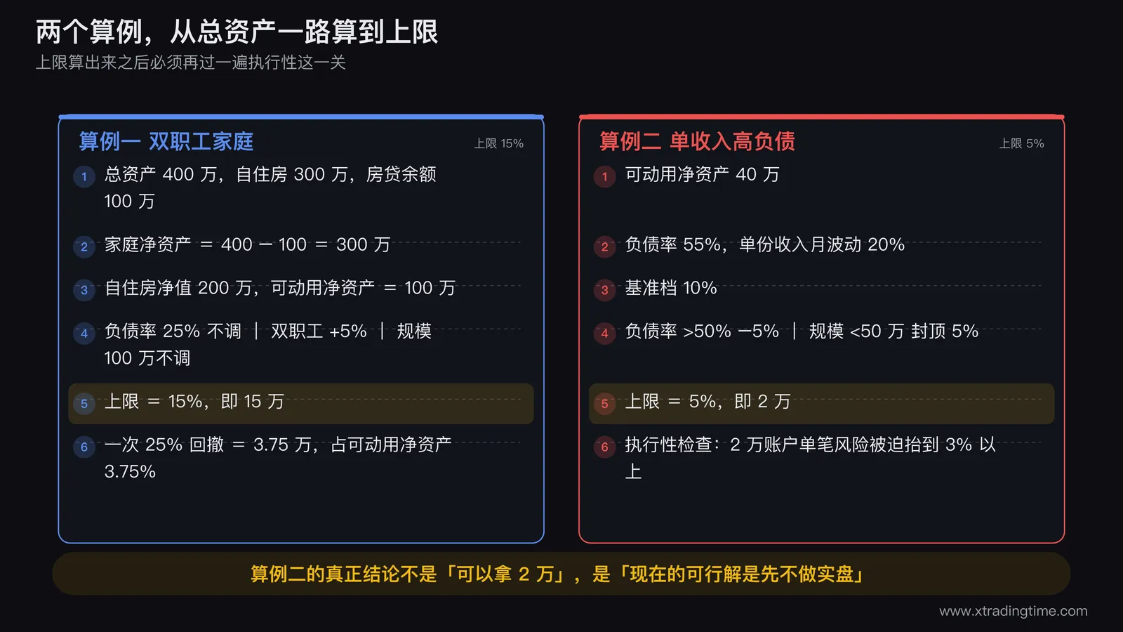 两个算例的完整计算路径图，左路算例一从总资产400万逐步扣到可动用净资产100万再经三变量加减得出15%上限并标注25%回撤金额3.75万，右路算例二从可动用净资产40万经负债率减档与规模封顶得出5%上限即2万，并在右路末端多画一个执行性检查方框标注2万账户单笔风险被迫抬到3%以上