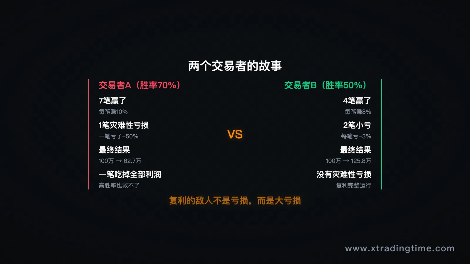 图1:高胜率 vs 低胜率的真实结局