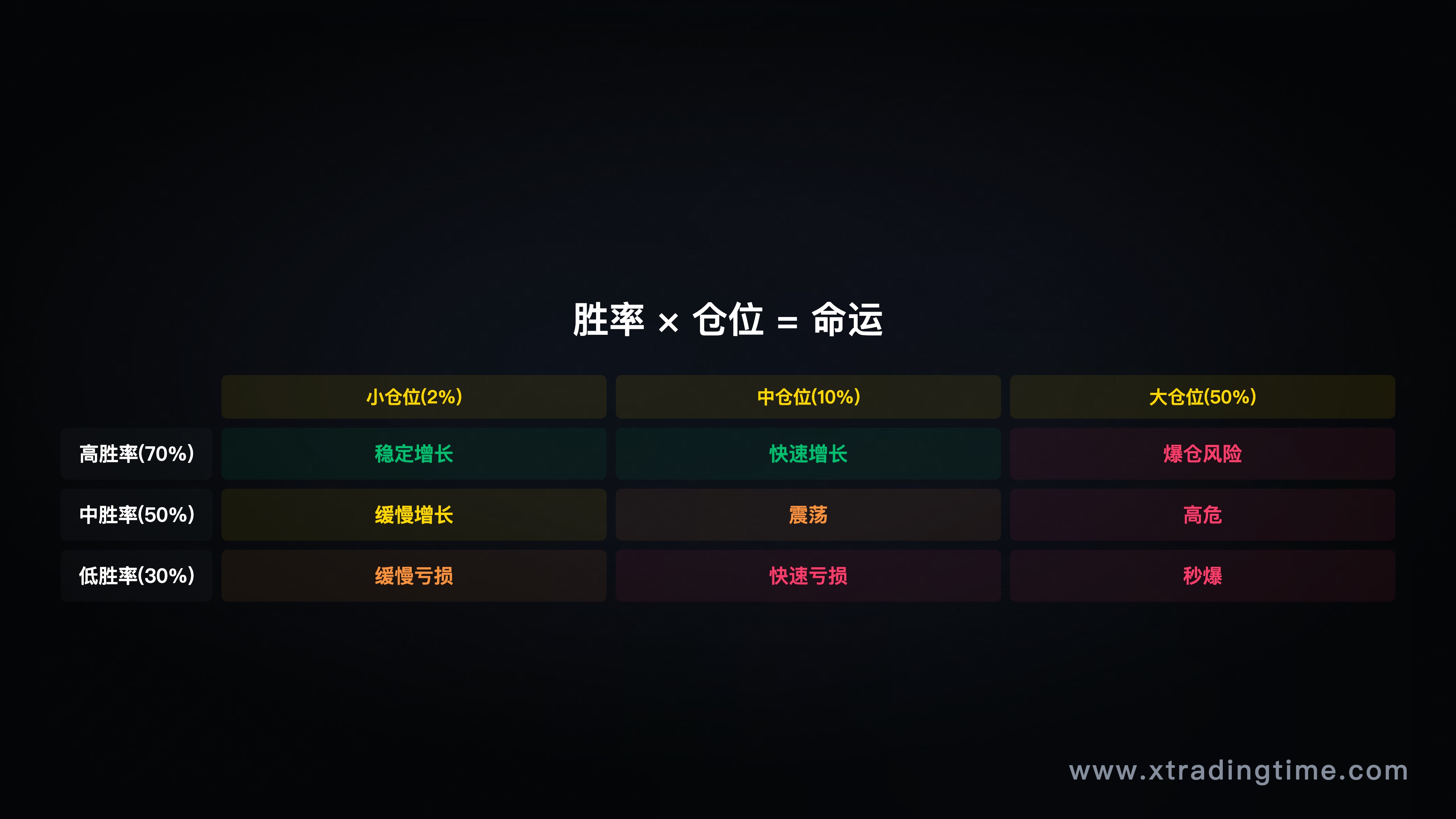 图3：胜率×仓位，被忽视的致命组合