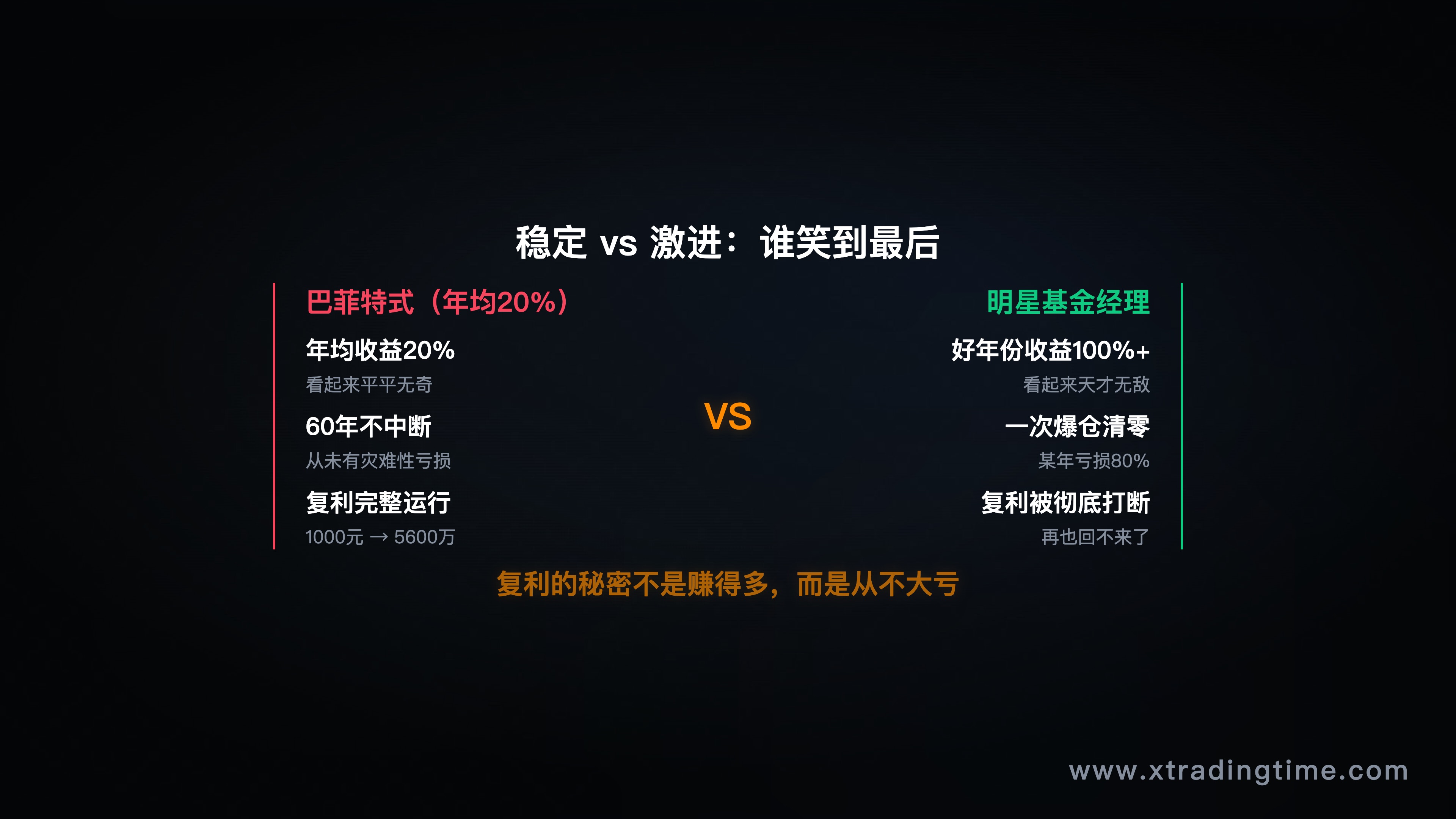 图5：巴菲特 vs 激进基金经理的长期命运