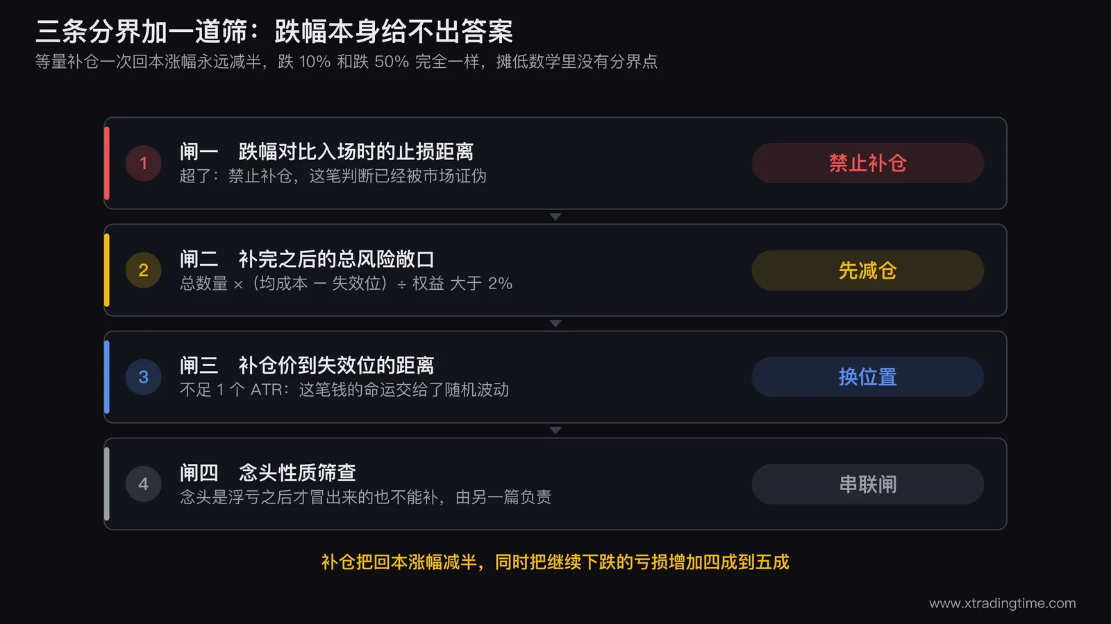三条补仓分界的判定流程图,从左到右三个闸门依次是「跌幅是否超过入场止损距离」「补完后敞口是否≤账户2%」「补仓价到失效位是否≥1个ATR」,每个闸门下方标注不通过时的动作分别是禁止补仓、先减仓、换位置或不补,最右端接到第四道闸「念头性质筛查」并注明由另一篇文章负责