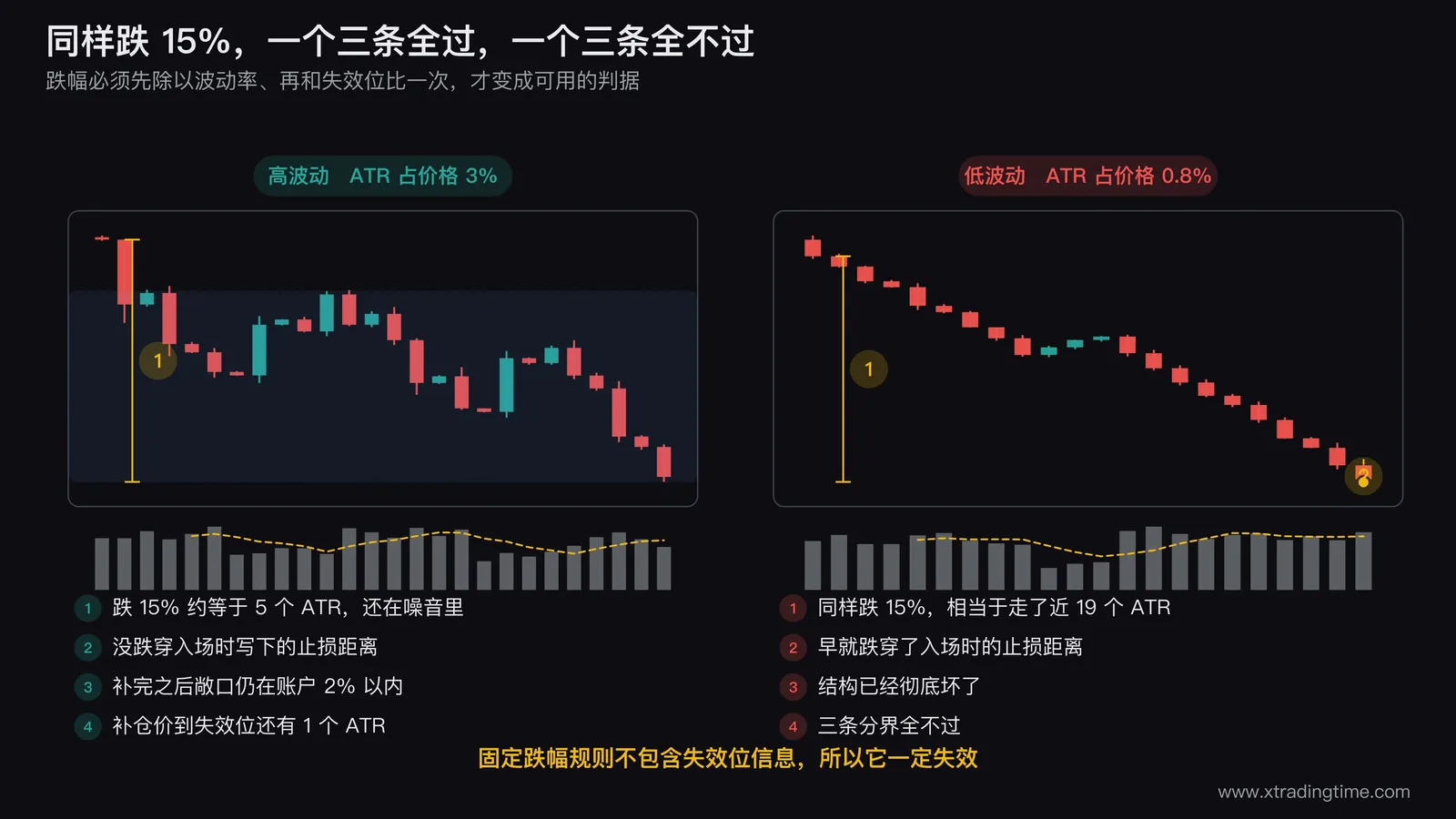 固定跌幅规则失效的对照图,左右各一段K线,左边是ATR占价格3%的高波动标的跌15%后价格仍在结构区间内并标注三条分界全过,右边是ATR占价格0.8%的低波动标的跌15%后已远离结构并标注19个ATR、三条分界全不过,图中用同一个15%的跌幅标签同时指向两边