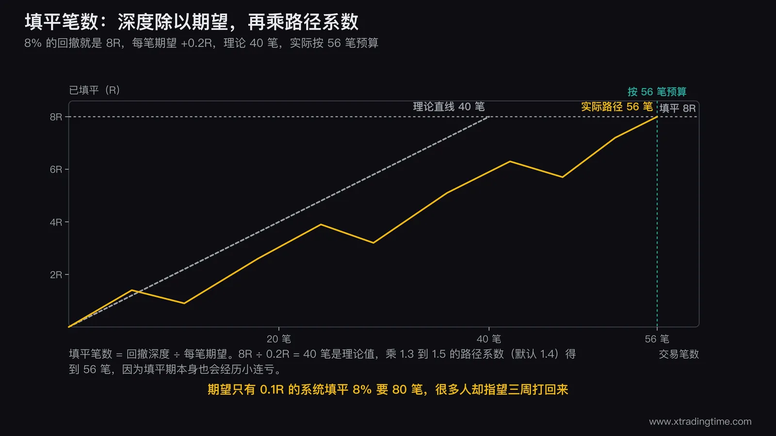回撤填平笔数计算图,左侧画深度除以期望的公式,右侧画一条带小回落的资金曲线,标注理论直线40笔与实际路径56笔的差距