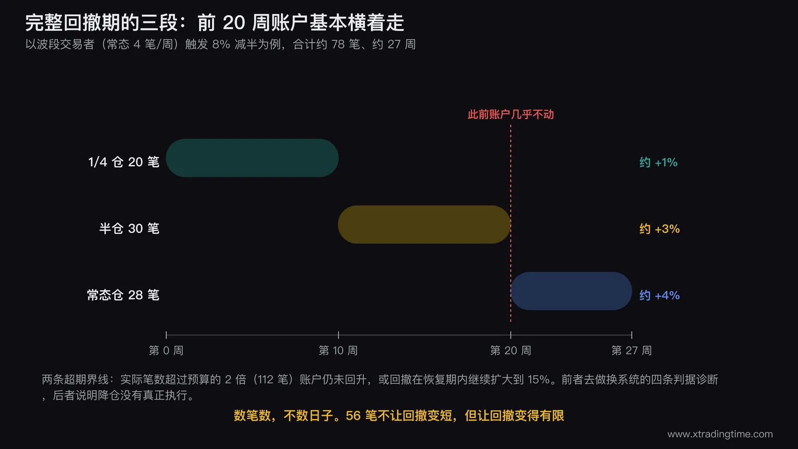 完整回撤期的三段时间轴,从触发8%减半开始,依次画出1/4仓20笔的横盘段、半仓30笔的缓升段、常态仓28笔的填平段,并在轴上标出两条超期界线