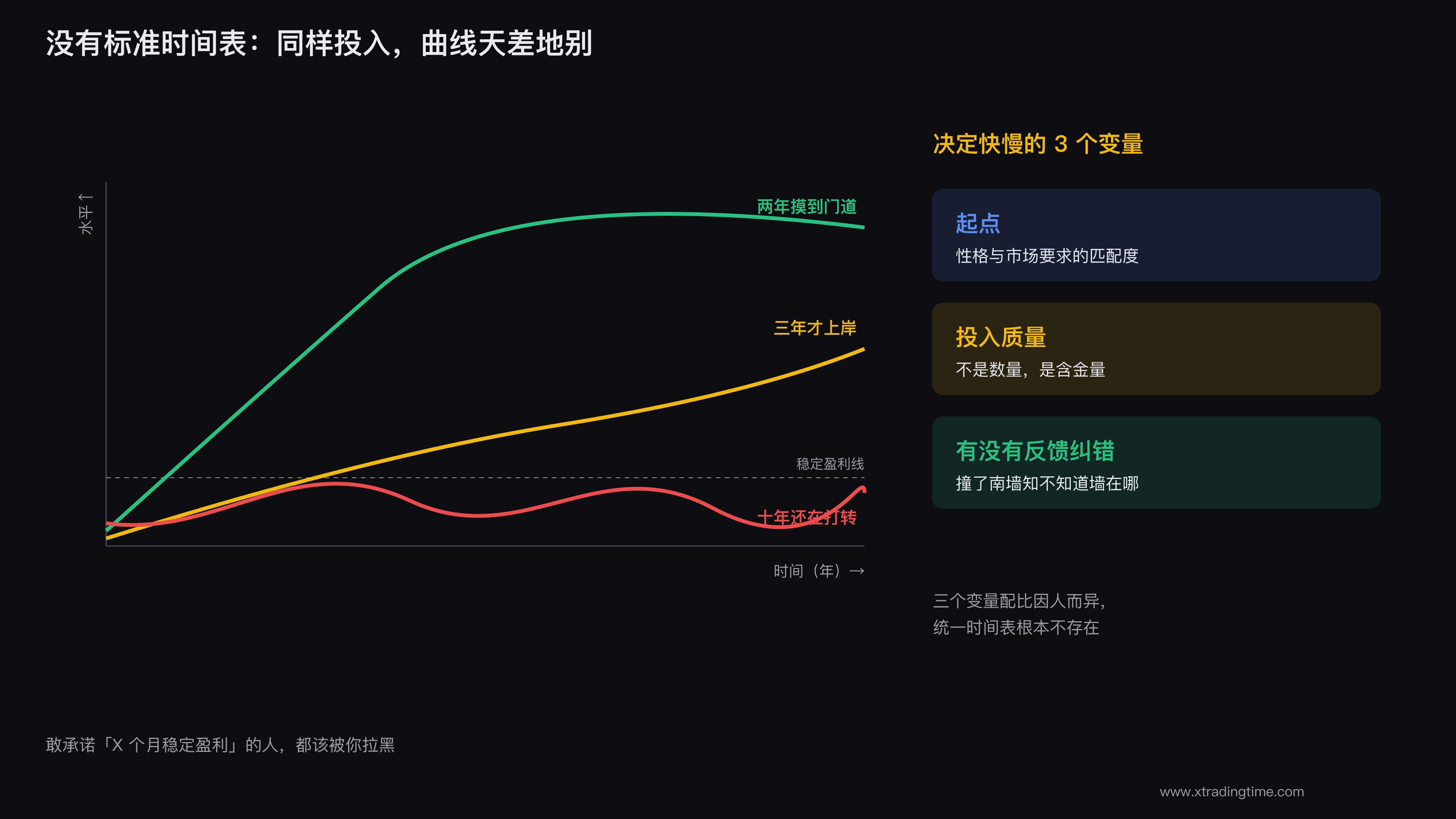 交易没有固定的稳定盈利时间表