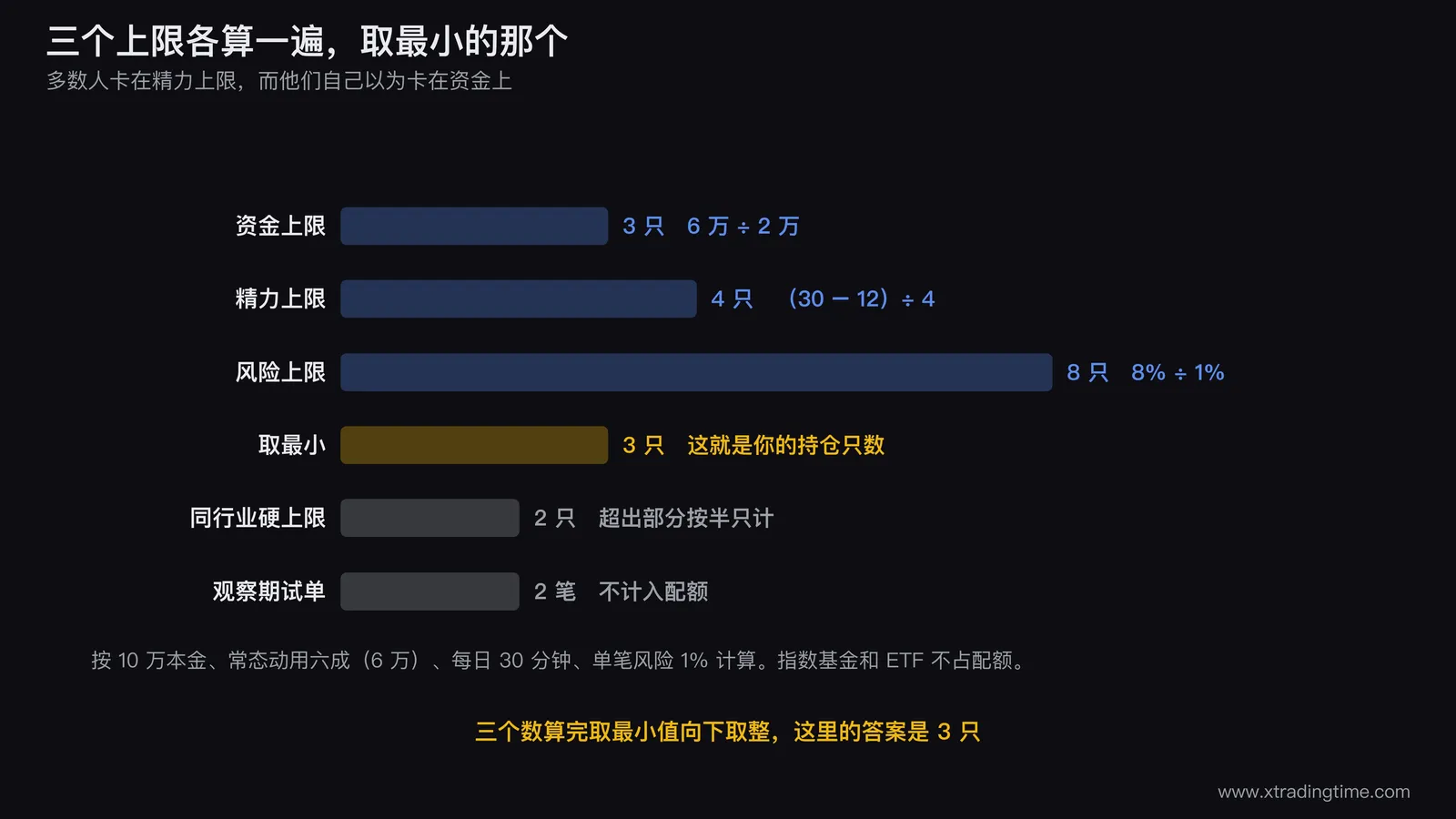 三个上限的计算与取小示意图,画三条并列的柱状标尺分别代表资金上限、精力上限、风险上限,柱高按公式算出,用一条水平虚线标出三者的最小值并标注「这就是你的持仓只数」