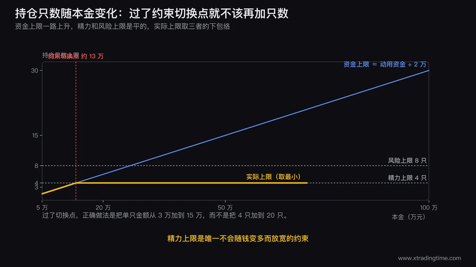 持仓只数随本金变化的折线图,横轴为本金从5万到100万,三条线分别是资金上限、精力上限、风险上限,资金上限线持续上升,另两条水平,三线取下包络线用粗线画出,在20万处标注「约束切换点」