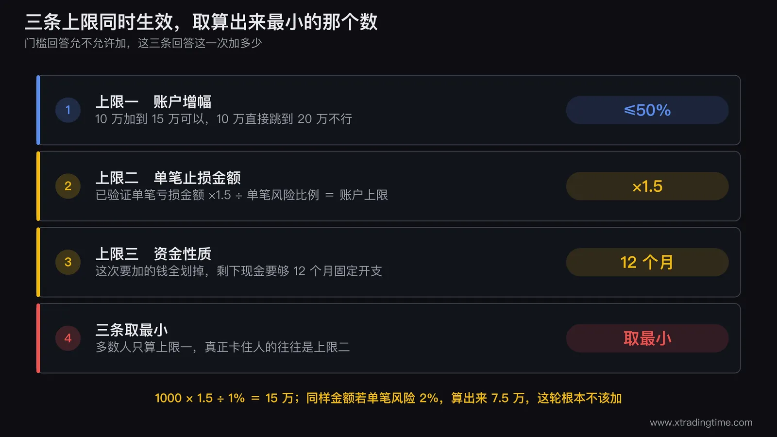 三条加资金上限取最小值的计算流程图,画成三条并行的计算管道汇入一个取最小值的漏斗,管道一标注账户规模乘50%、管道二标注已验证单笔亏损金额乘1.5再除以单笔风险比例、管道三标注闲钱池减去12个月生活开支,漏斗出口标注「本次可加金额」,出口下方用红色虚线画一条回流箭头指向降档规则