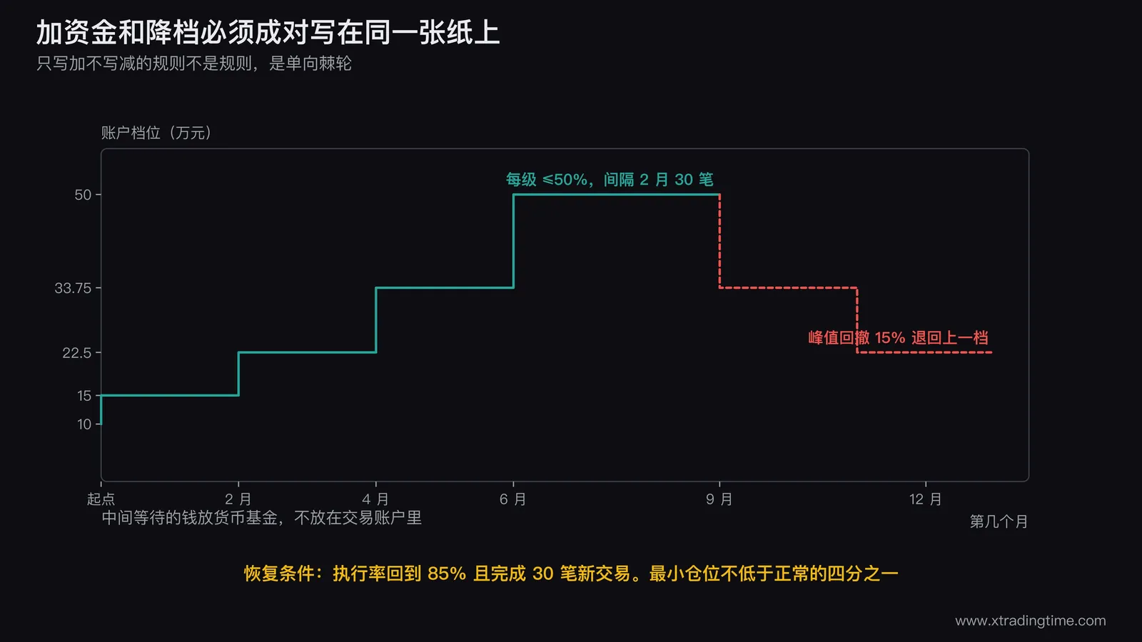 加资金与降档的双向阶梯图,横轴为时间,纵轴为账户档位,向上的实线阶梯标注每级增幅不超过50%且间隔2个月30笔,向下的红色虚线阶梯标注峰值回撤15%即退回上一档,两条阶梯之间用一条水平带标注「1/4最小仓位地板」,图右侧标注恢复条件执行率85%加30笔