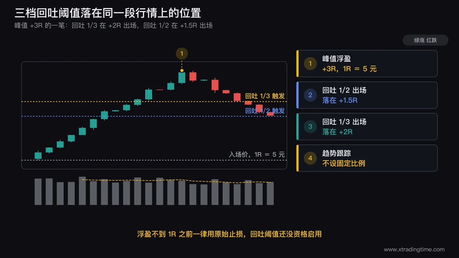 三档回吐阈值对照图,横向三栏分别是日内1/3、波段1/2、趋势跟踪不设比例,每栏画一段推进后回调的价格曲线并标出峰值浮盈位置与阈值触发位置,趋势跟踪那栏额外画一条ATR跟踪线并标注比例硬线会在中途把大单砍掉