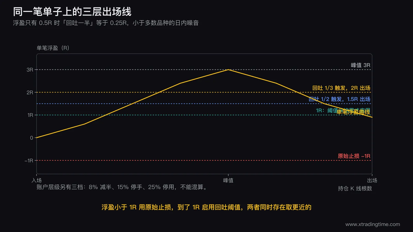 单笔浮盈曲线上的三层出场线示意图,同一条从入场到峰值再回落的浮盈曲线上分别标出原始止损线、1R启用点、回吐1/3触发位与回吐1/2触发位,并用箭头标注两档阈值分别在2R和2.5R出场,右侧小图对比账户层级8%/15%/25%三档与单笔阈值属于不同层级