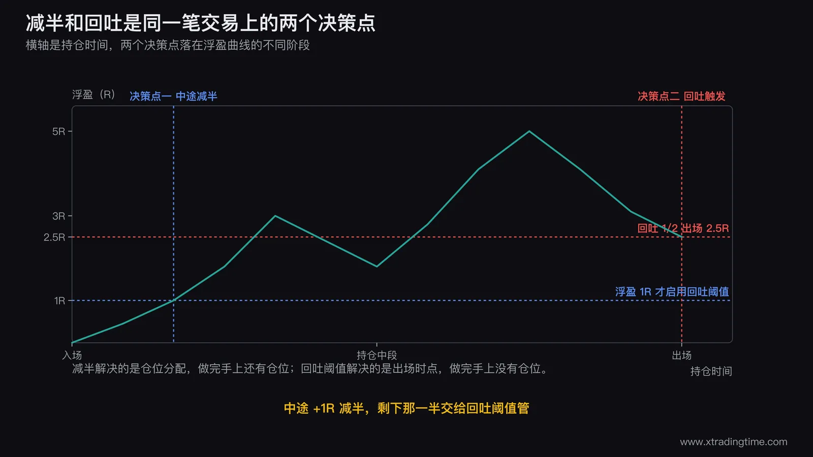 减半决策点与回吐决策点在同一笔交易时间线上的位置对比图,横轴为持仓时间,中途减半发生在浮盈上升到1R的阶段,回吐阈值触发发生在浮盈从5R峰值回落到2.5R的阶段,两个决策点用不同颜色区分并标注各自解决的问题