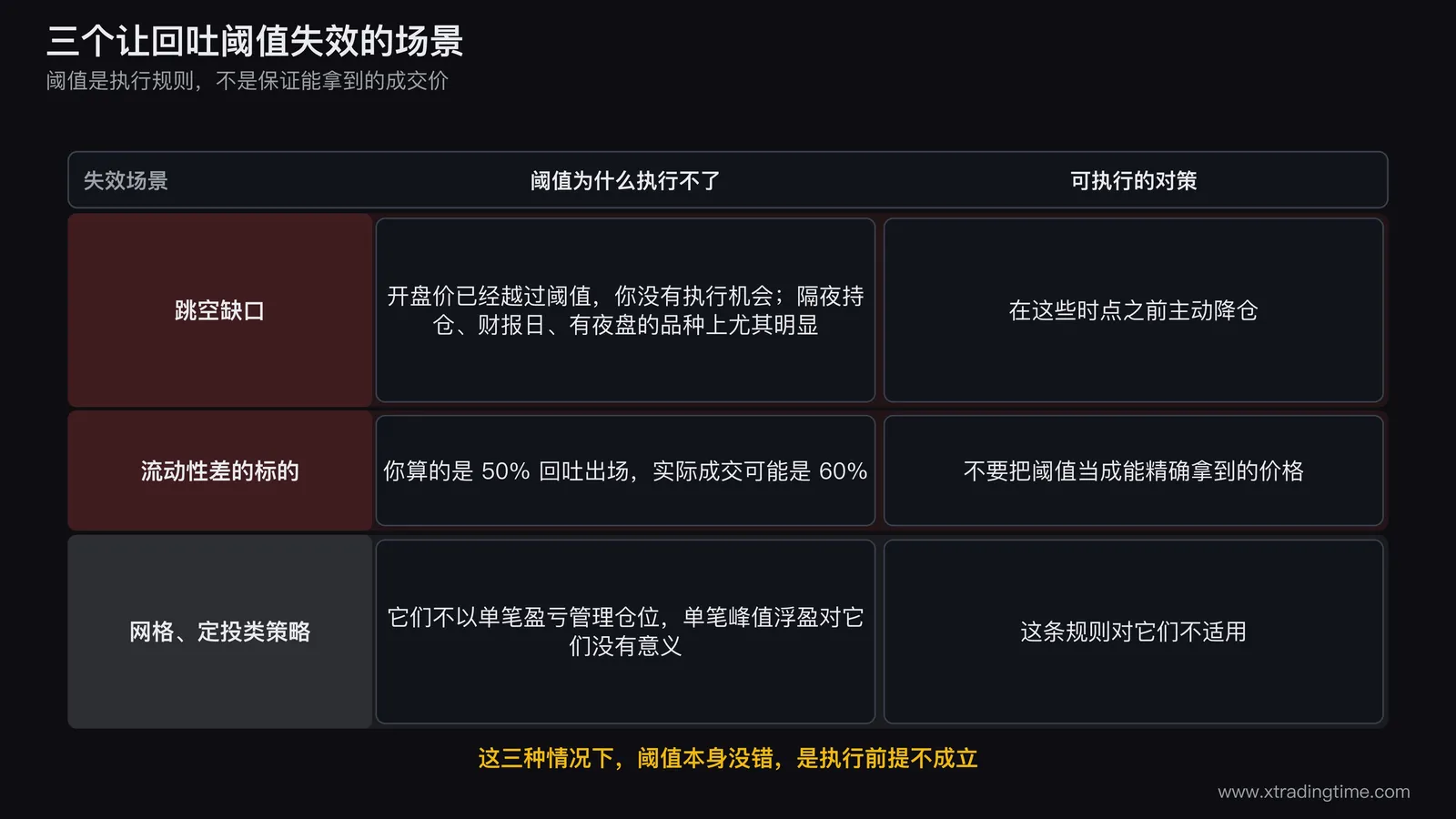 三个失效场景的对照表,跳空缺口一行说明开盘价已经越过阈值没有执行机会,流动性差的标的一行说明算的是50%回吐出场实际成交可能是60%,网格定投一行说明单笔峰值浮盈对它们没有意义,每一行右侧给出对应的可执行对策