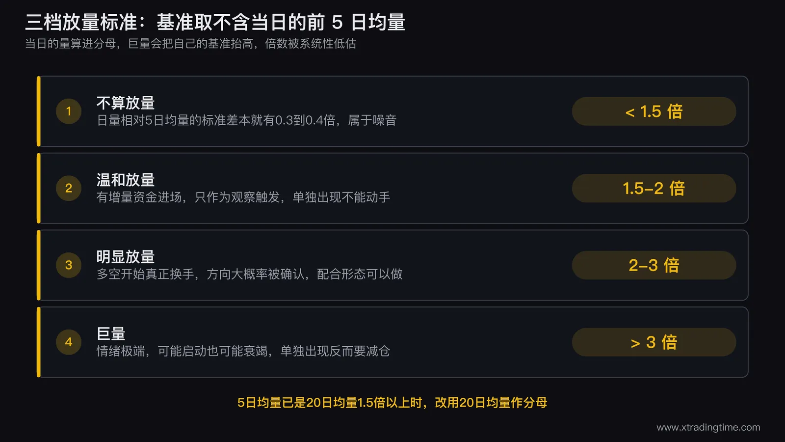 三档放量标准的对照图,用同一只股票的成交量柱状图分别标出1.5倍、2倍、3倍相对5日均量的位置,并画出5日均量线作为基准,标注每一档对应的操作含义