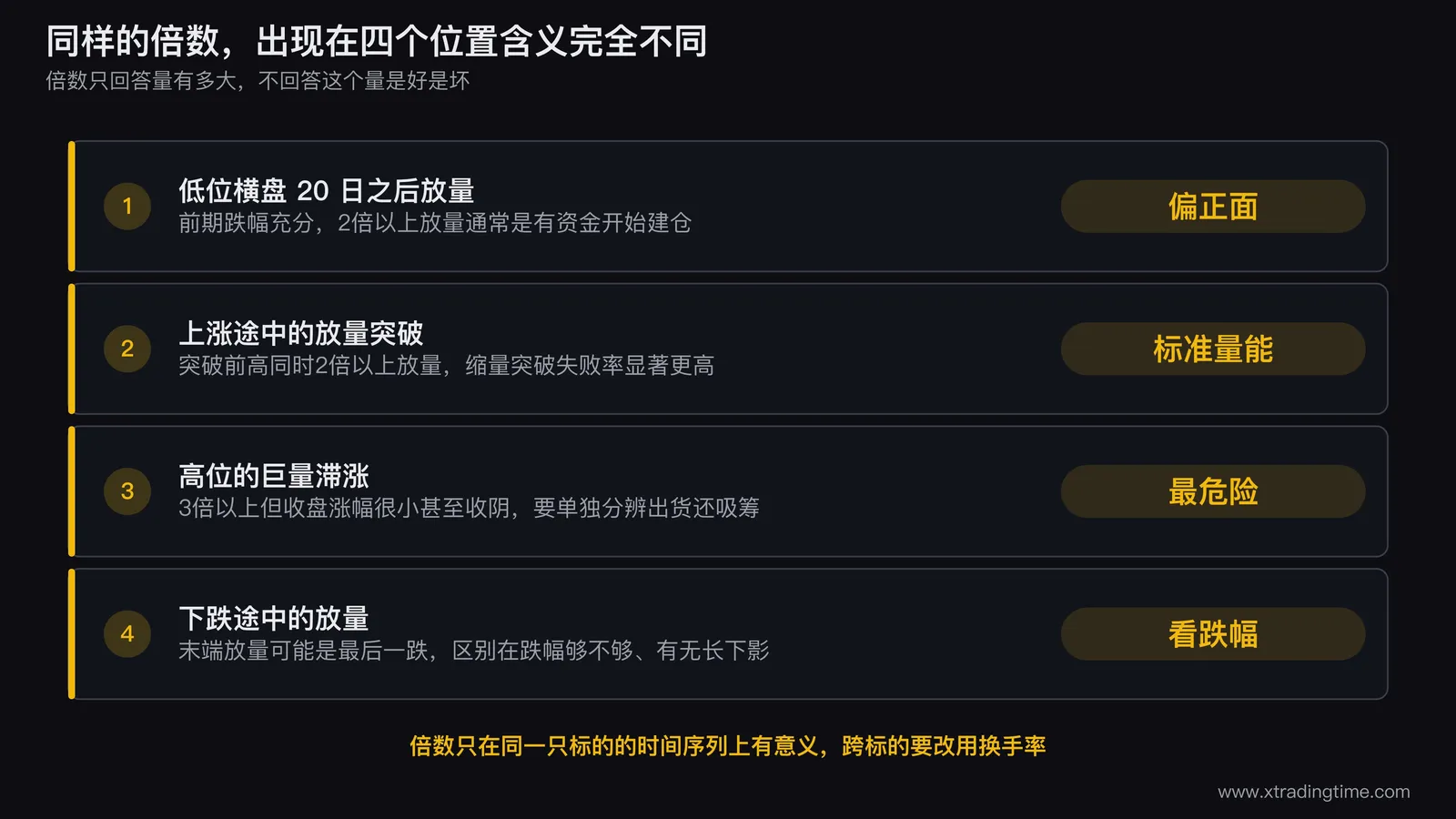 同一倍数的放量出现在四个不同位置的对照图,分别画出低位横盘后放量、上涨突破放量、高位巨量滞涨、下跌途中放量四种K线情形,每种标注涨跌幅和后续走势特征