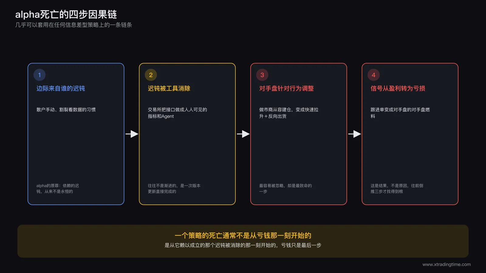 一条四格因果链示意图，依次是边际来自谁的迟钝、迟钝被工具消除、对手盘针对行为模式调整、信号从盈利转为亏损，用箭头串联