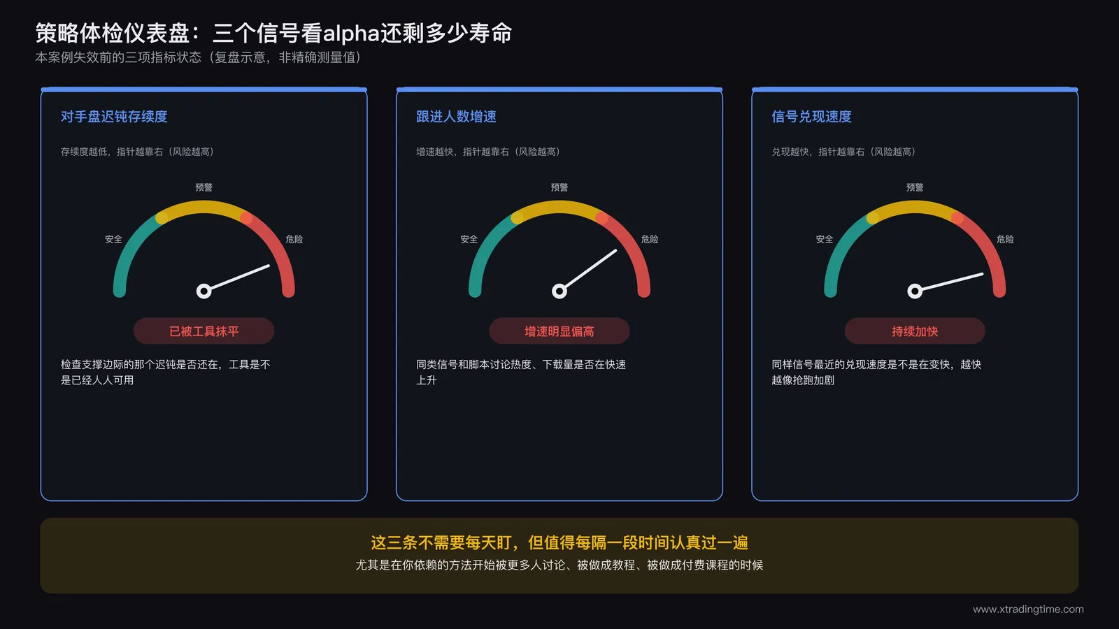 一个仪表盘风格的三指标监测图，分别标注对手盘迟钝存续度、跟进人数增速、信号兑现速度，用指针位置表示当前健康状态