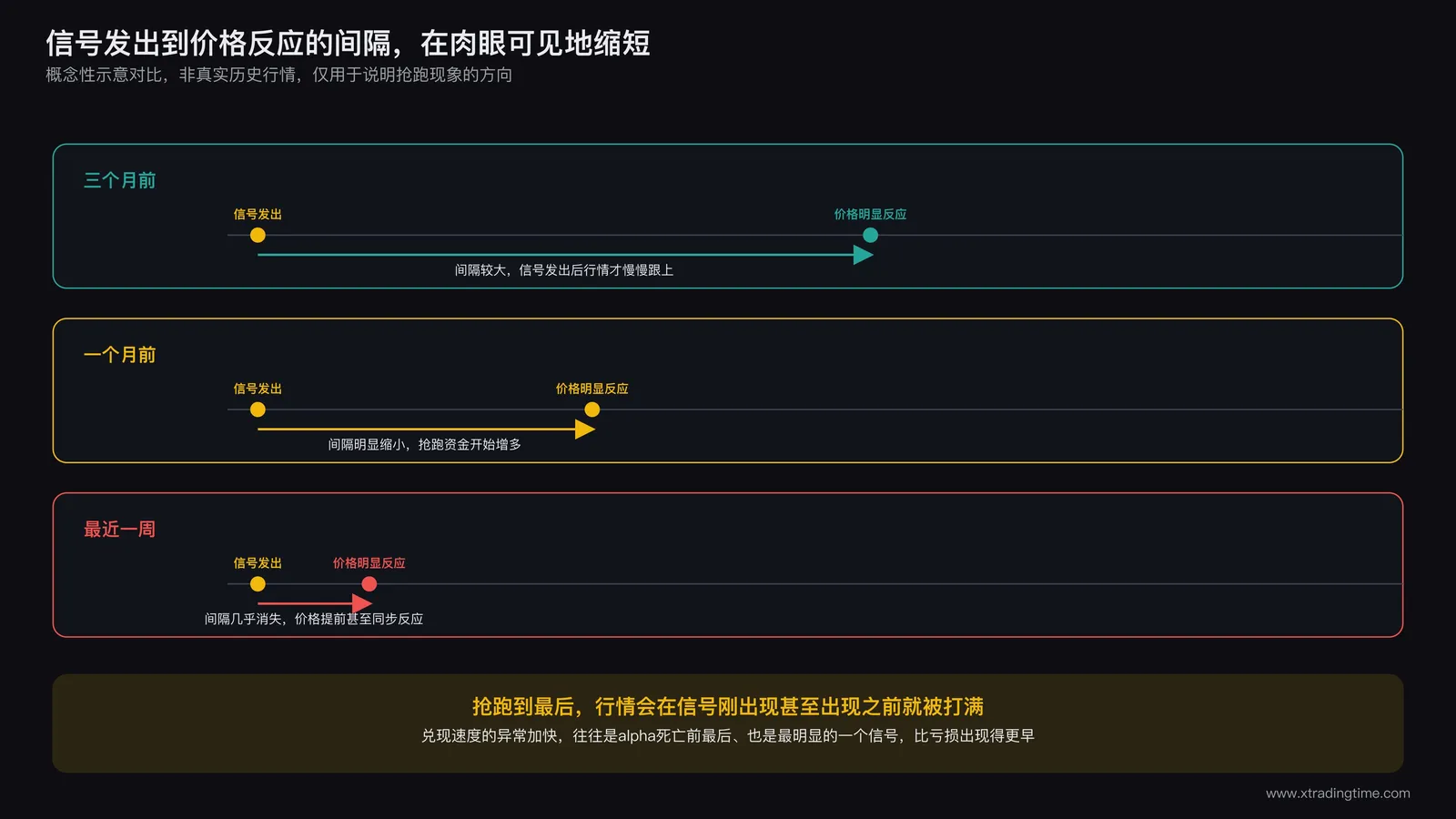 并排三张信号兑现速度K线截图，从左到右分别标注三个月前、一个月前、最近一周的信号发出到价格反应的时间间隔逐渐缩短