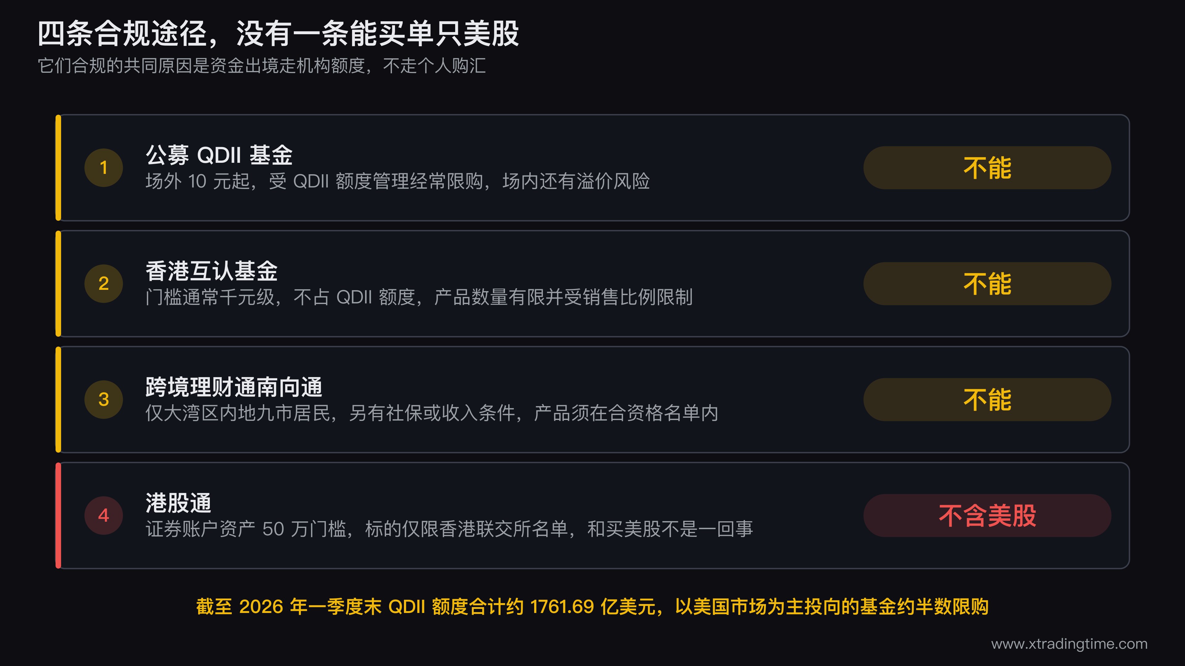 四条合规途径的对照表可视化，四行分别是QDII基金、香港互认基金、跨境理财通南向通、港股通，五列是合规依据、能否买单只美股、资金门槛、成本构成、主要限制，港股通那一行用不同底色标注它并不包含美股