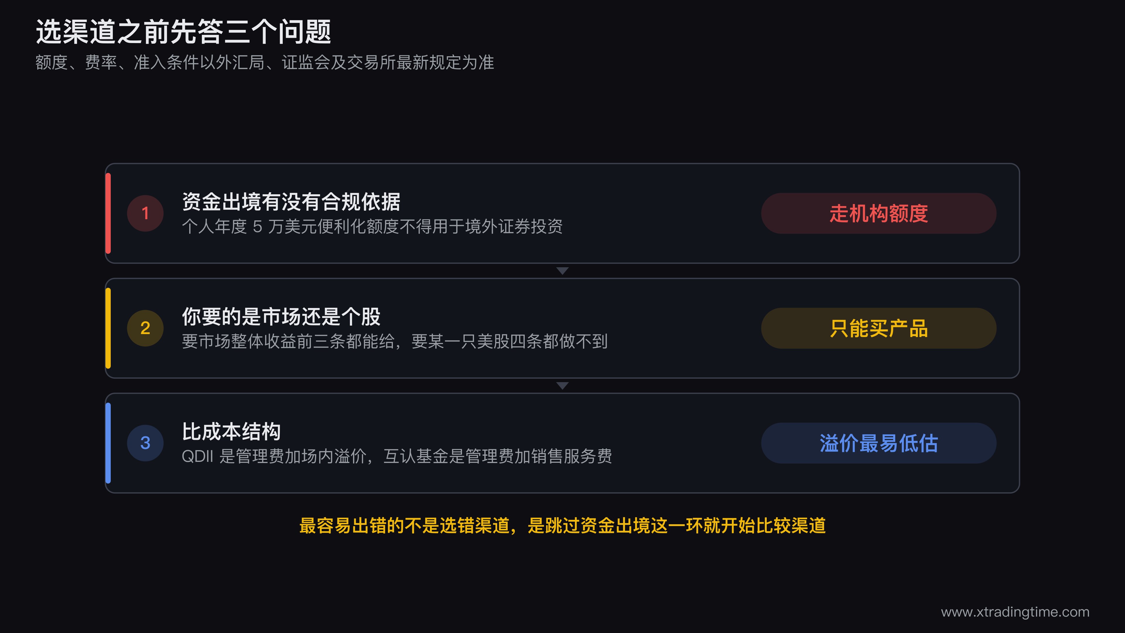 境内投资者接触美股资产的决策依据示意图，第一层是资金出境是否有合规依据，第二层是要的是市场beta还是单只个股，第三层是成本结构对照，三层之下分别指向四条合规途径