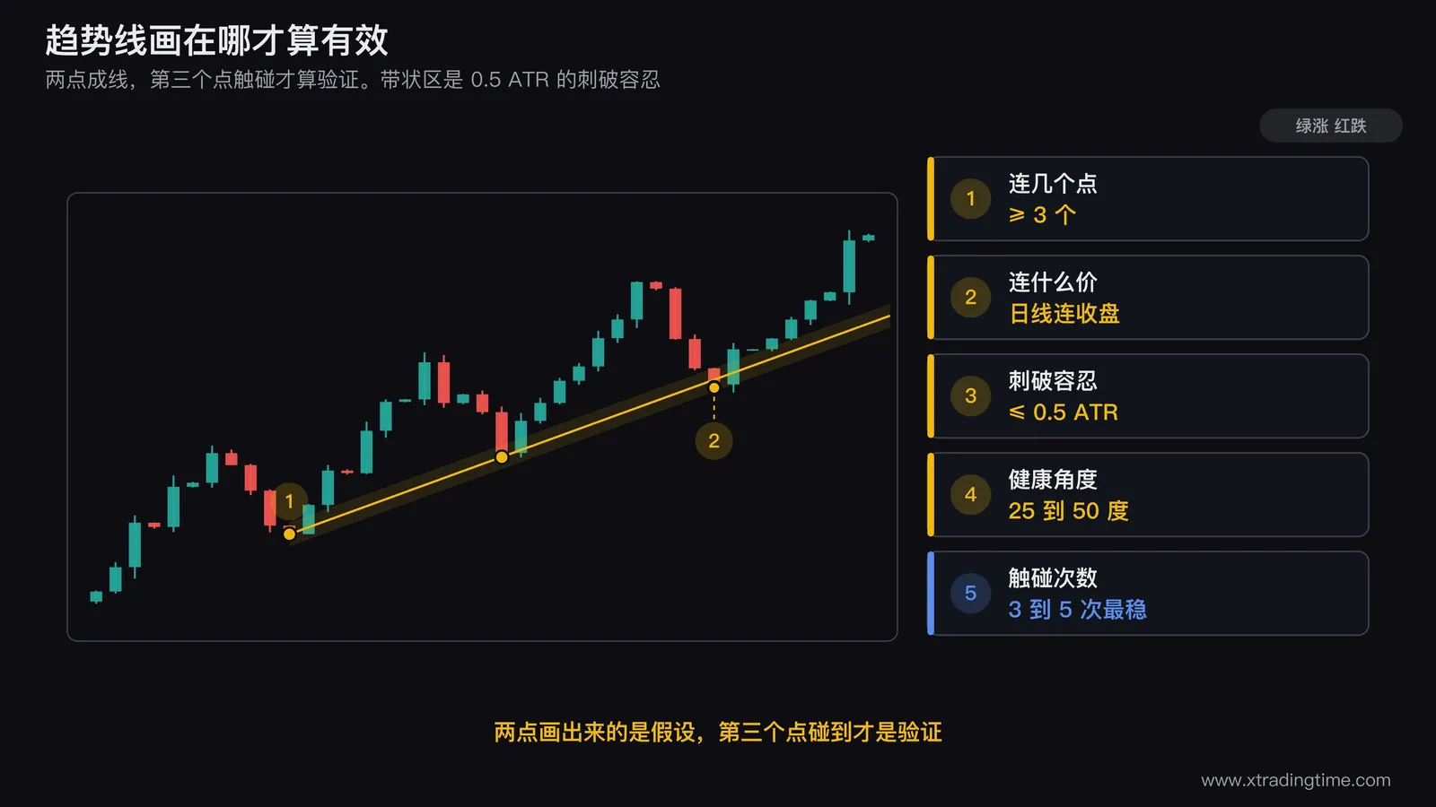 上升趋势线画法的五条规则总览图,左侧画同一段上涨行情下用收盘价连线和用最低价连线得到的两条不同斜率的线,右侧标注三个触碰点、0.5ATR的刺破容忍带、以及角度测量的参考区间
