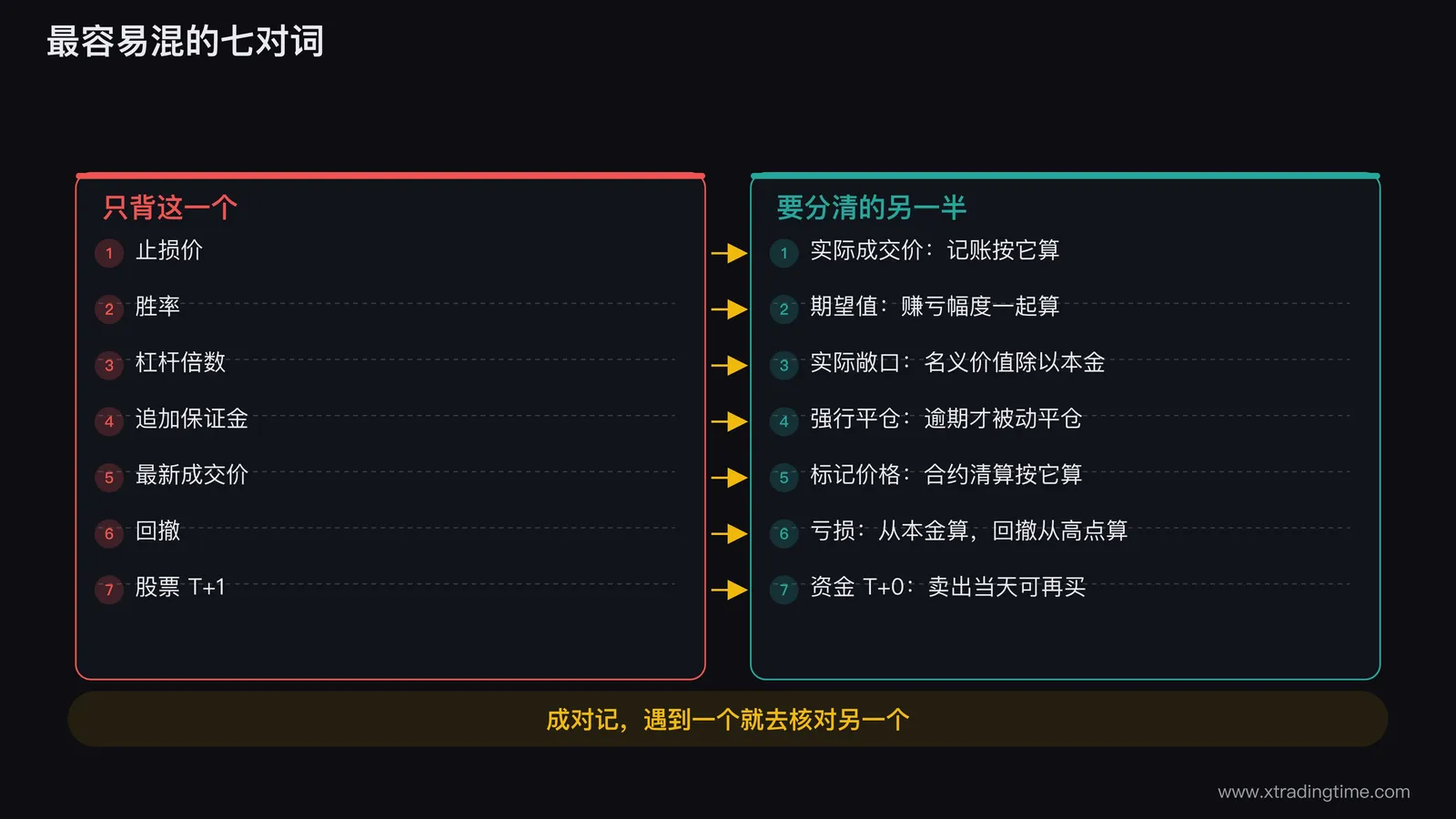 七对容易混的交易术语对照图，左栏是只背的那个词，右栏是要分清的另一半：止损价对成交价、胜率对期望值、杠杆倍数对实际敞口、追加保证金对强行平仓、最新成交价对标记价格、回撤对亏损、股票 T+1 对资金 T+0