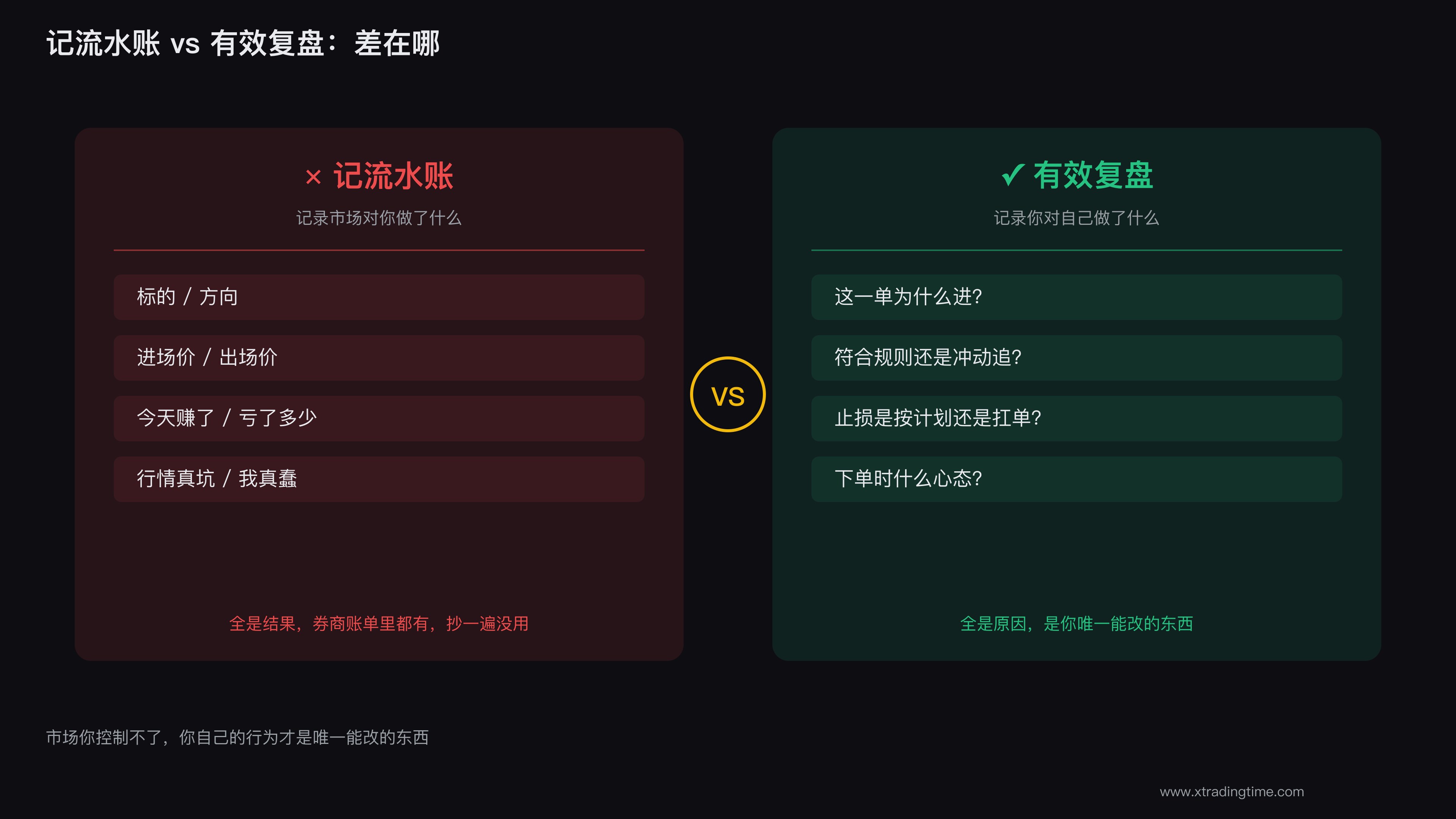 记流水账式复盘和有效复盘的对比
