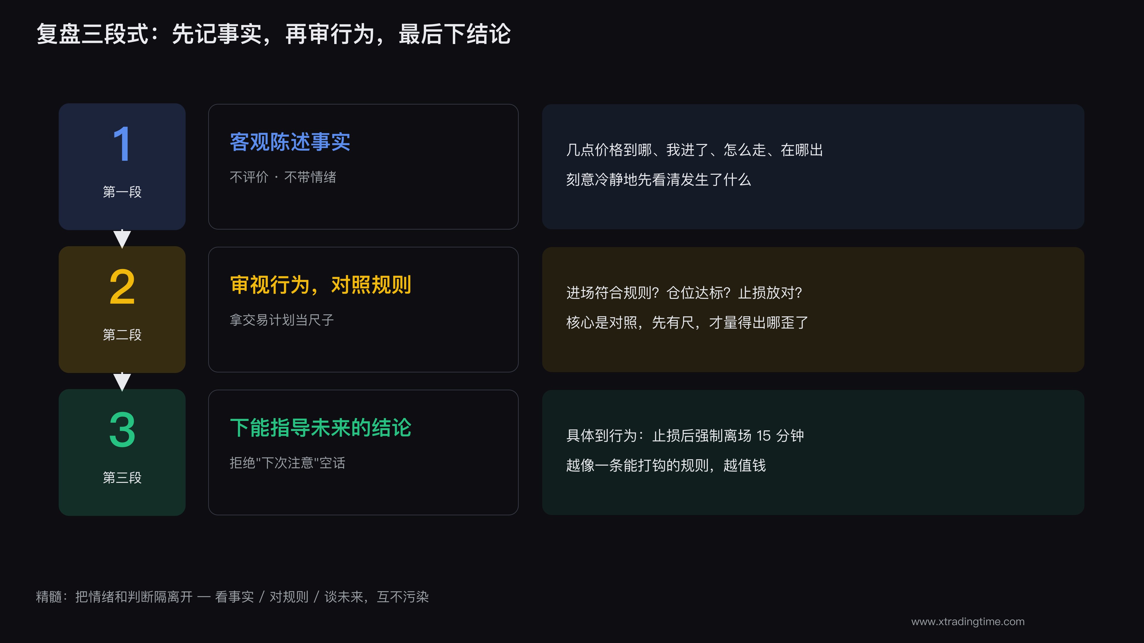 复盘三段式:事实、行为、结论