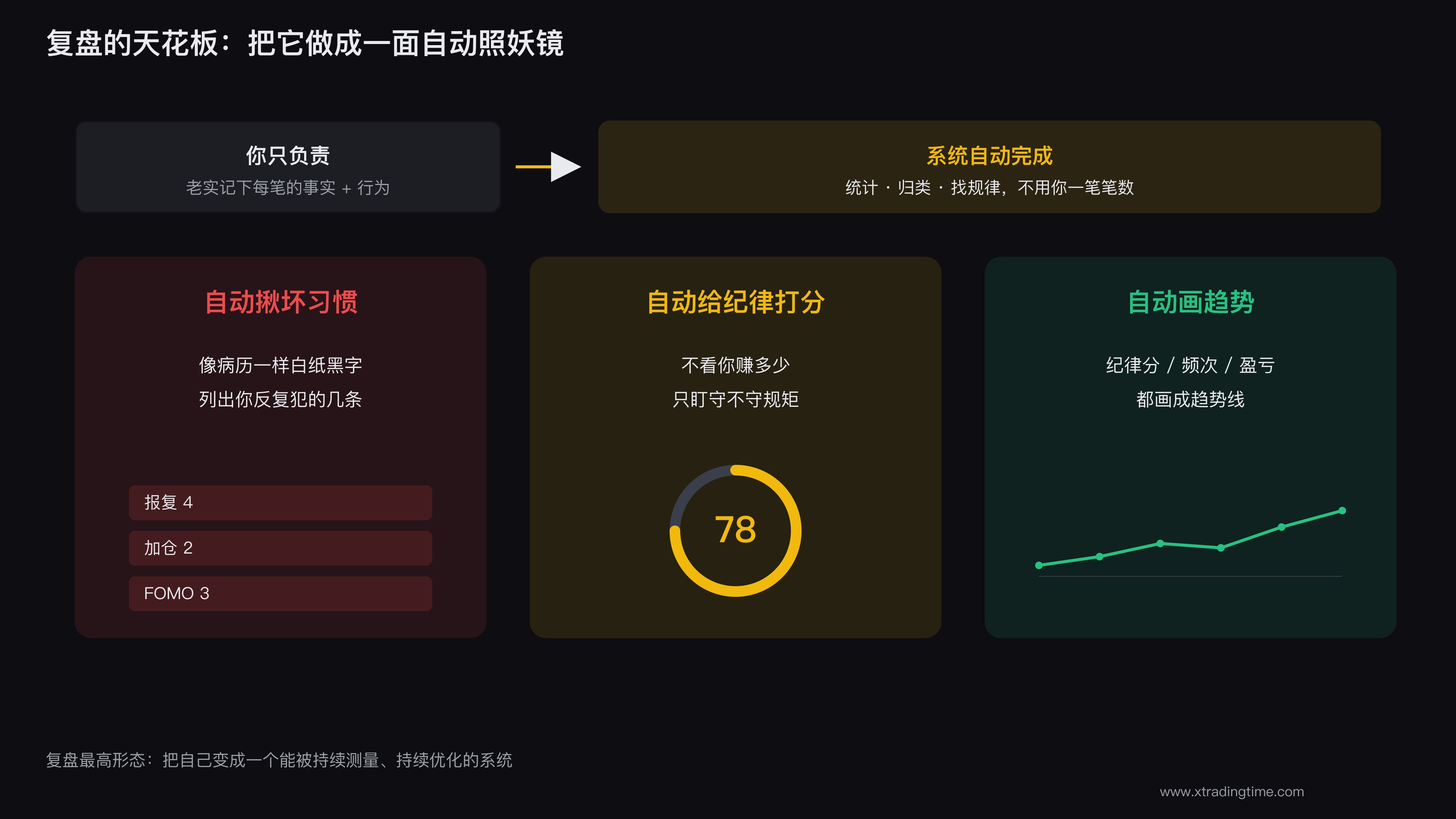 理想的复盘系统自动量化坏习惯