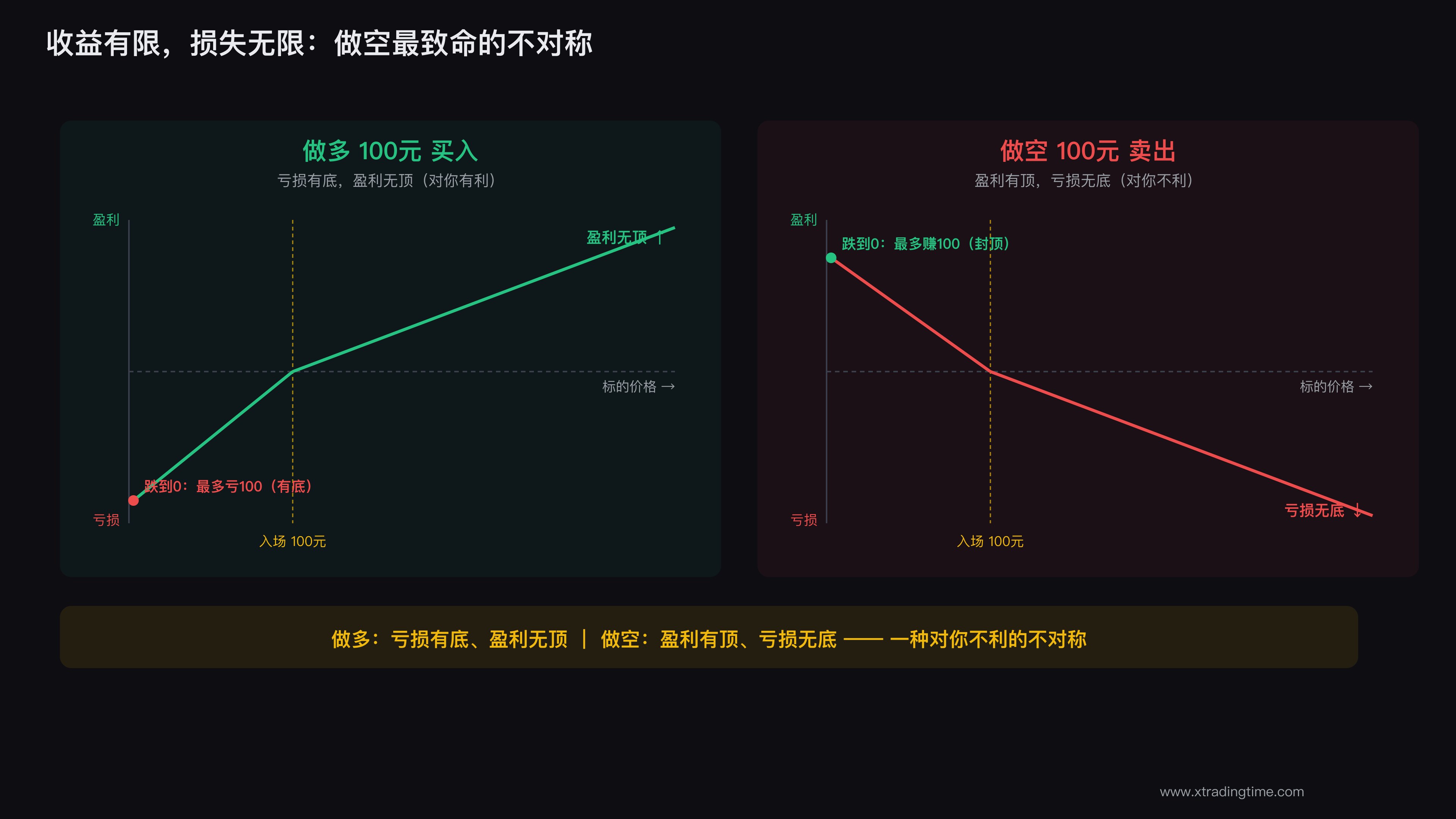 盈亏不对称