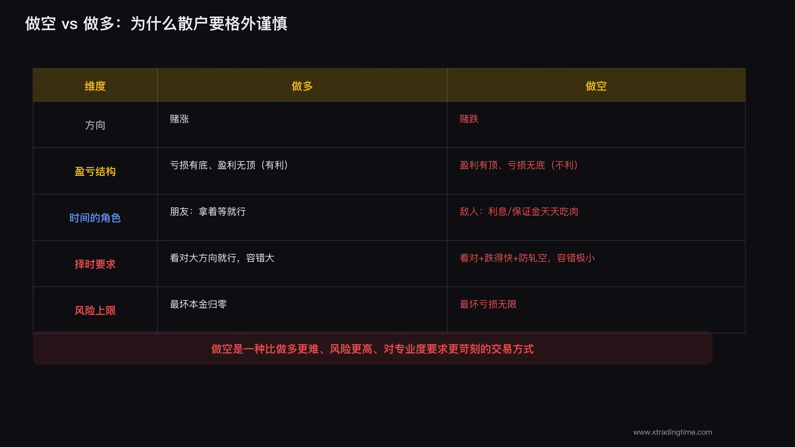 做空与做多对比