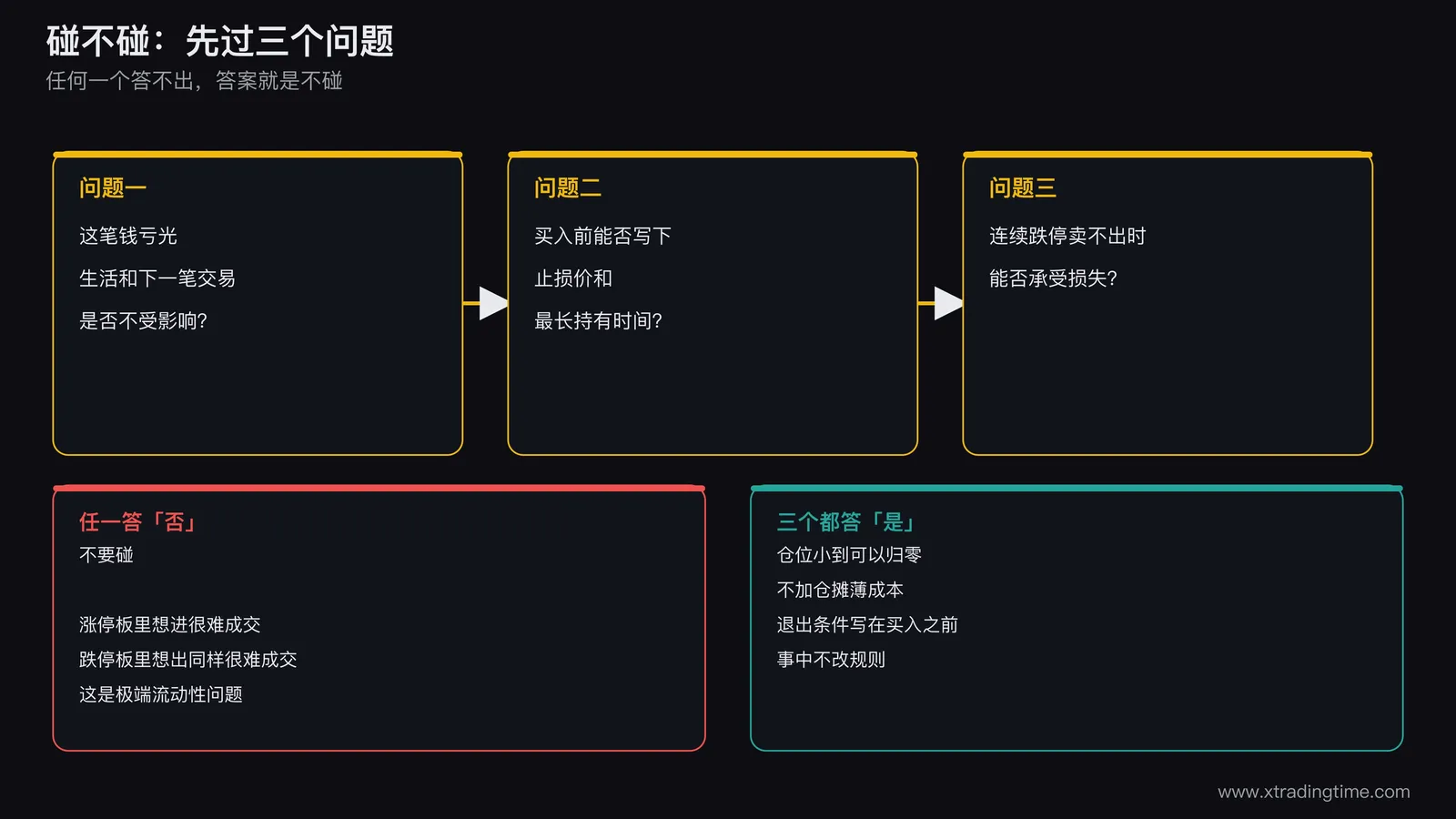 碰与不碰的决策流程,先问亏光是否影响生活,再问是否写好退出条件,最后问连续跌停能否承受,三个问题任一答否则不碰