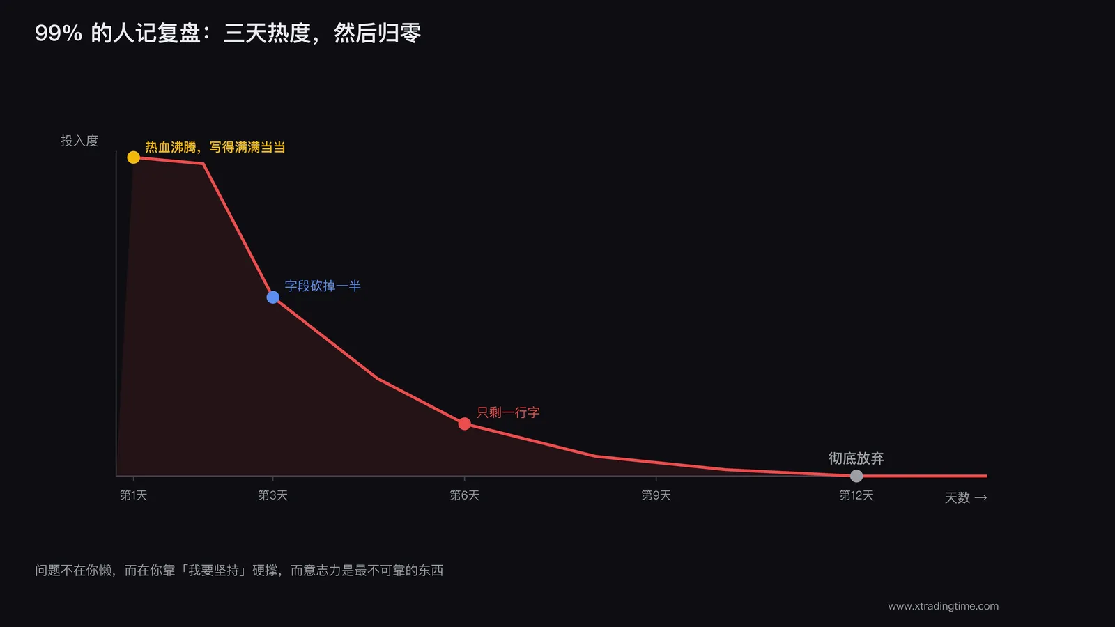 图1：99%的人记复盘的真实曲线，三天热度然后归零
